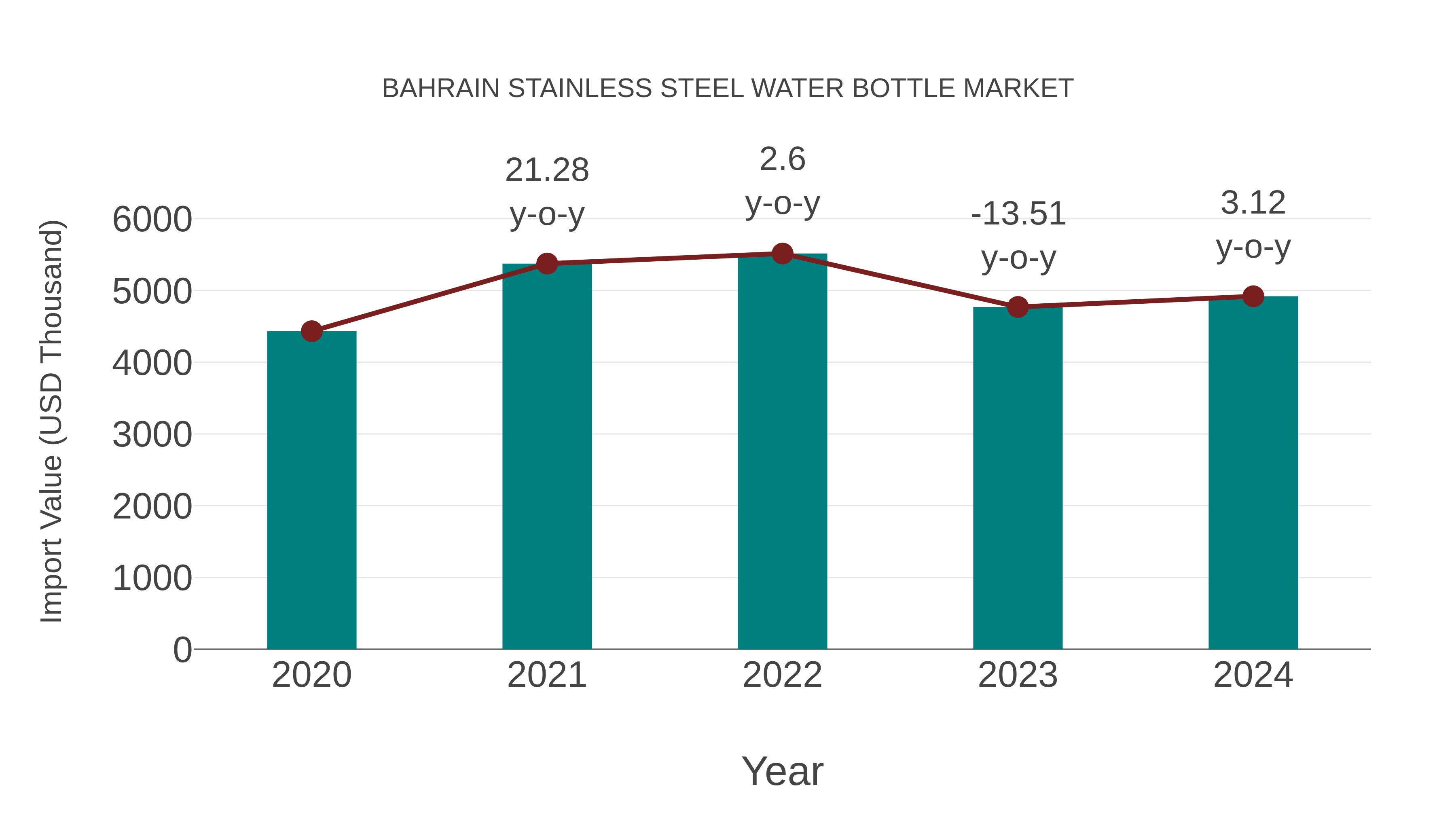  Bahrain Stainless Steel Water Bottle Market: Import Trend Analysis