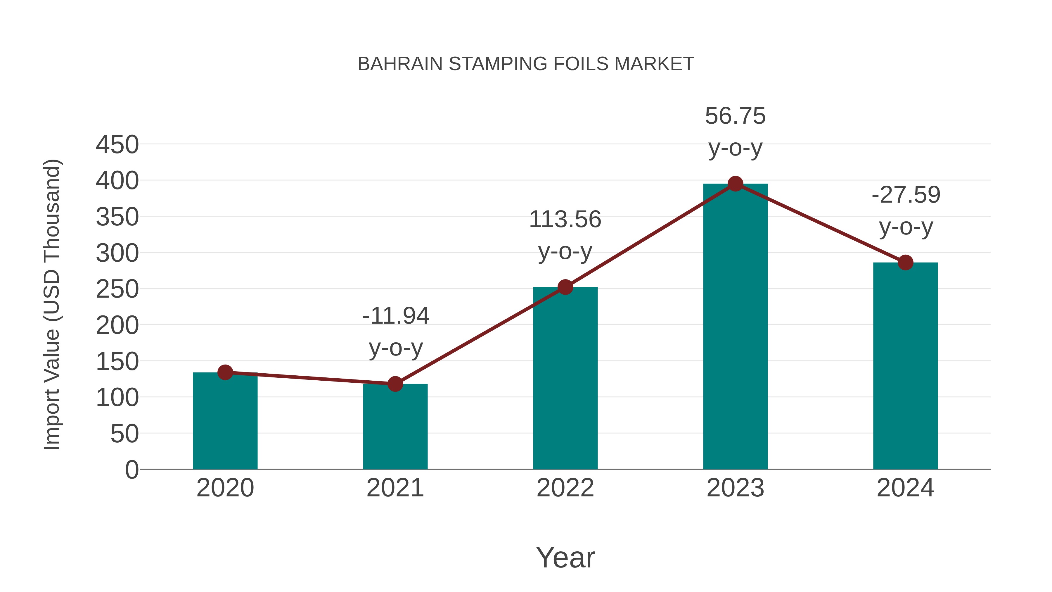  Bahrain Stamping Foils Market: Import Trend Analysis