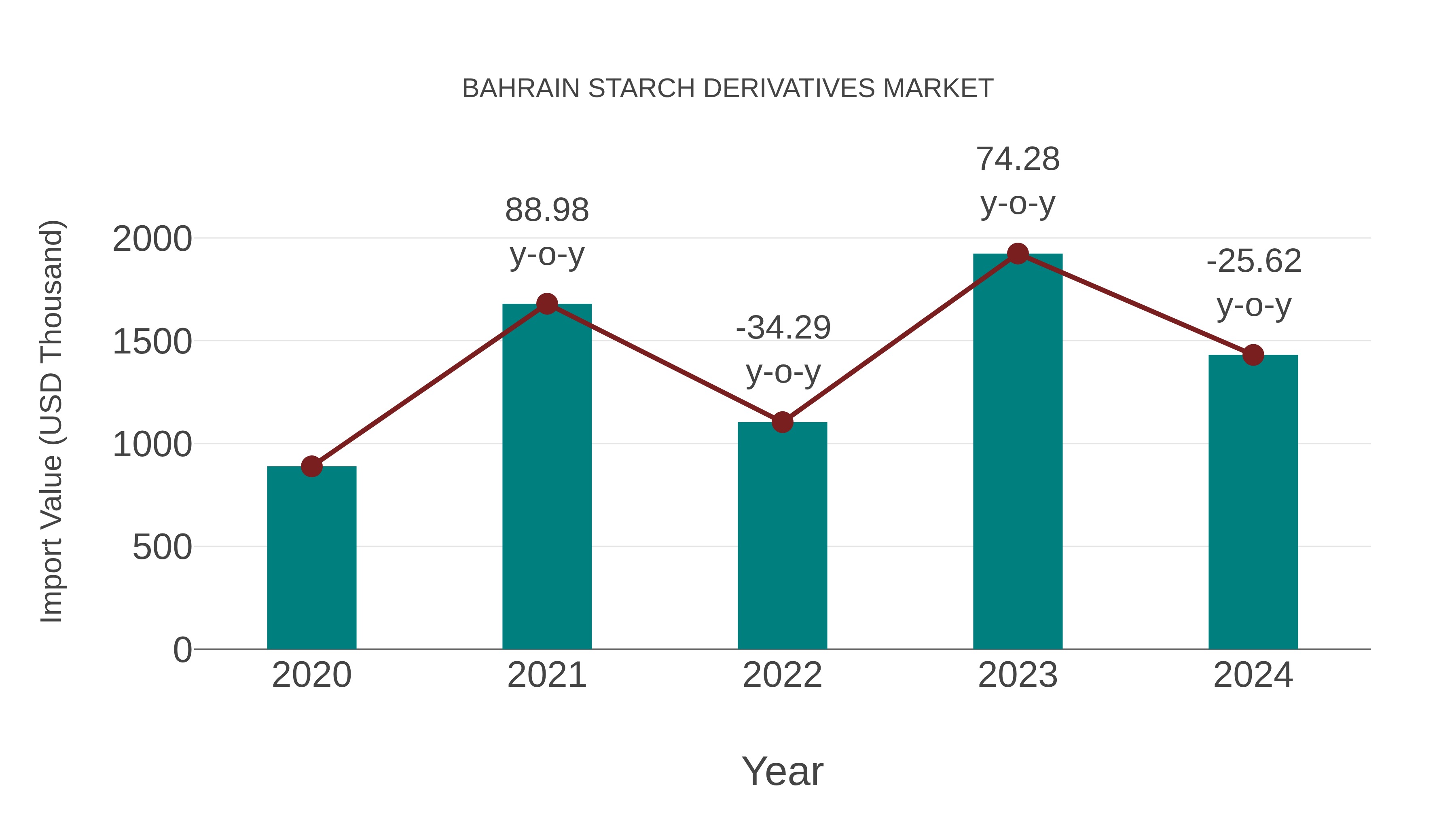 Bahrain Starch Derivatives Market: Import Trend Analysis