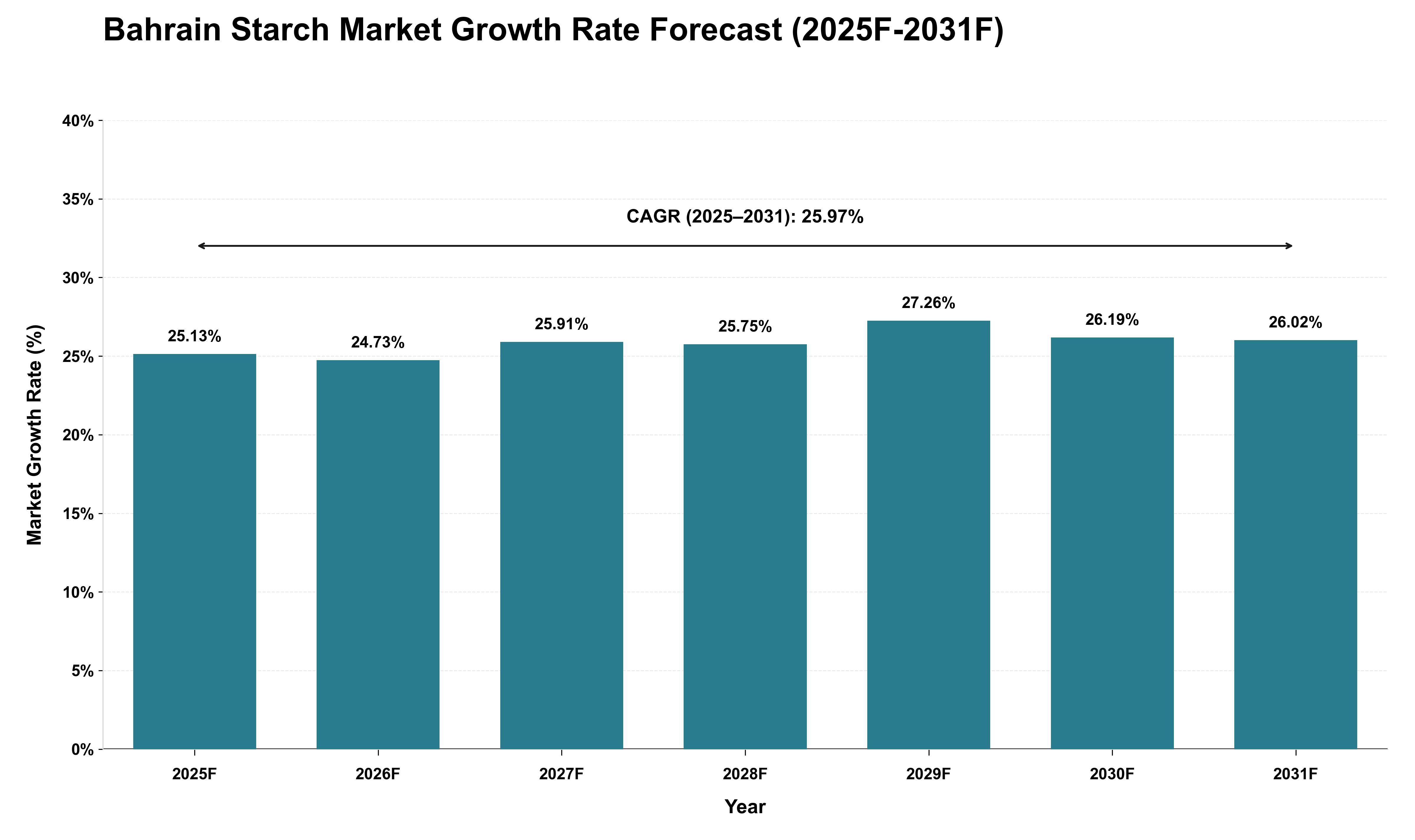 Bahrain Starch Market Growth Rate Analysis (2025 - 2031)