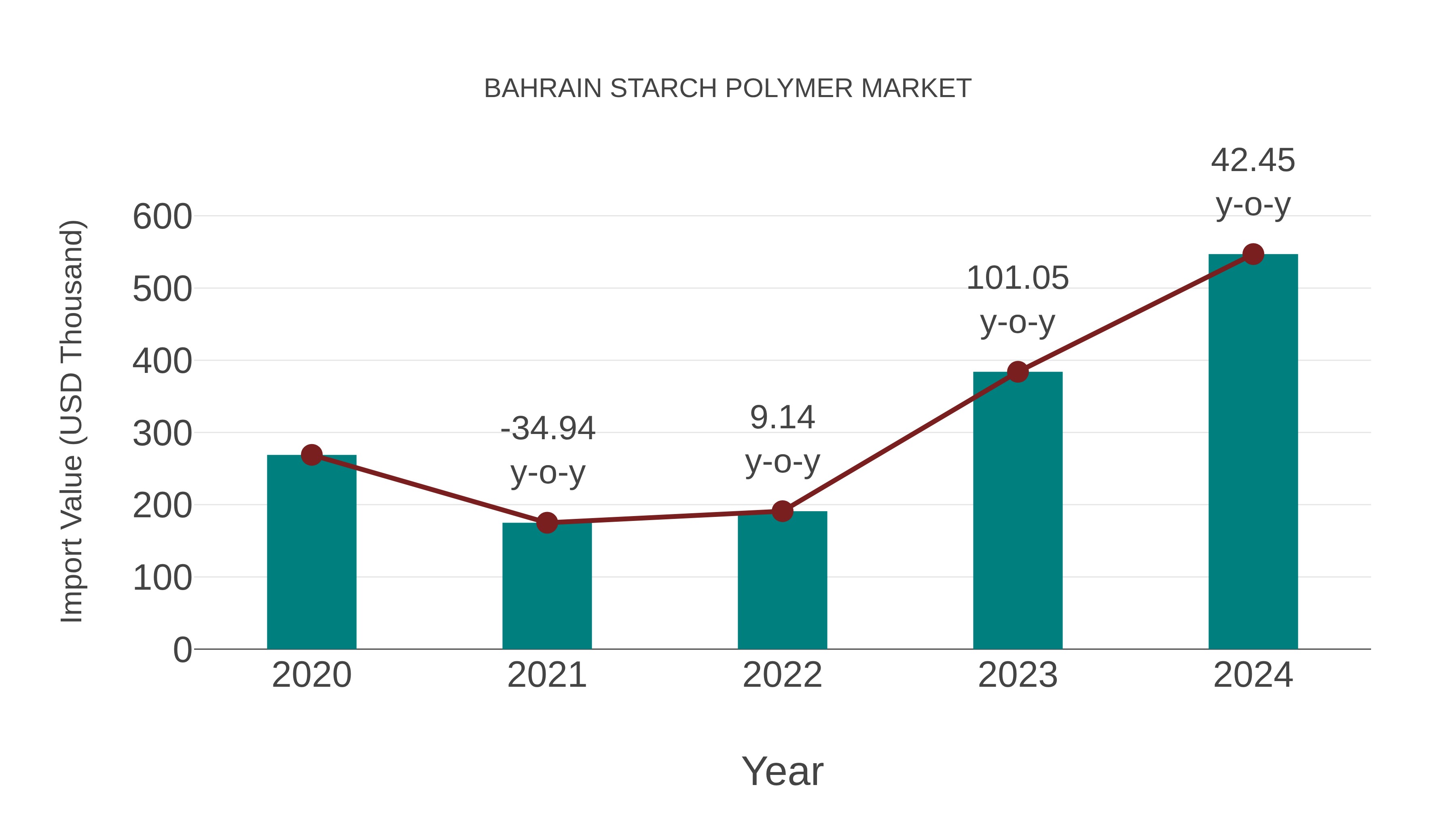  Bahrain Starch Polymer Market: Import Trend Analysis