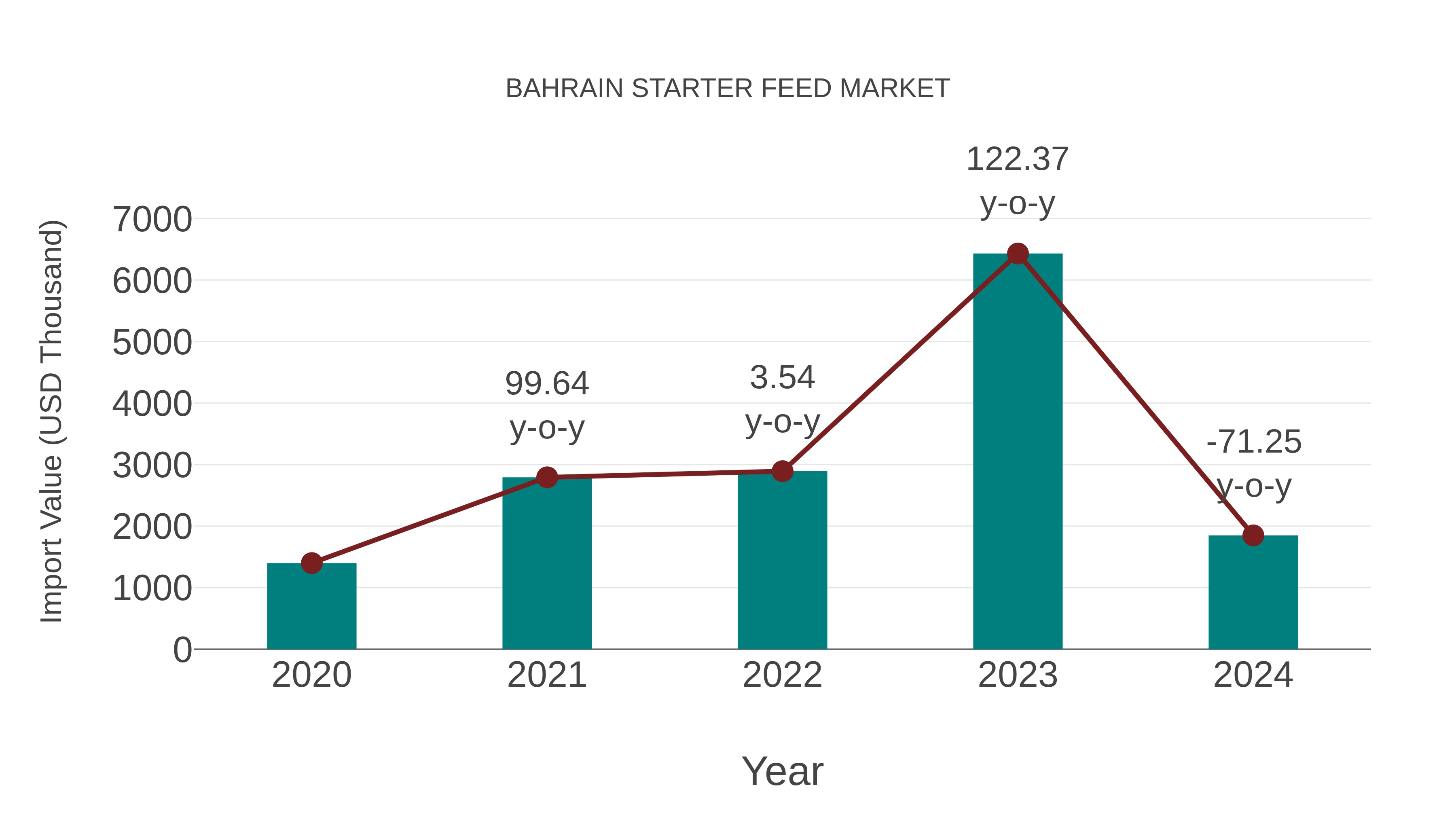 Bahrain Starter Feed Market: Import Trend Analysis