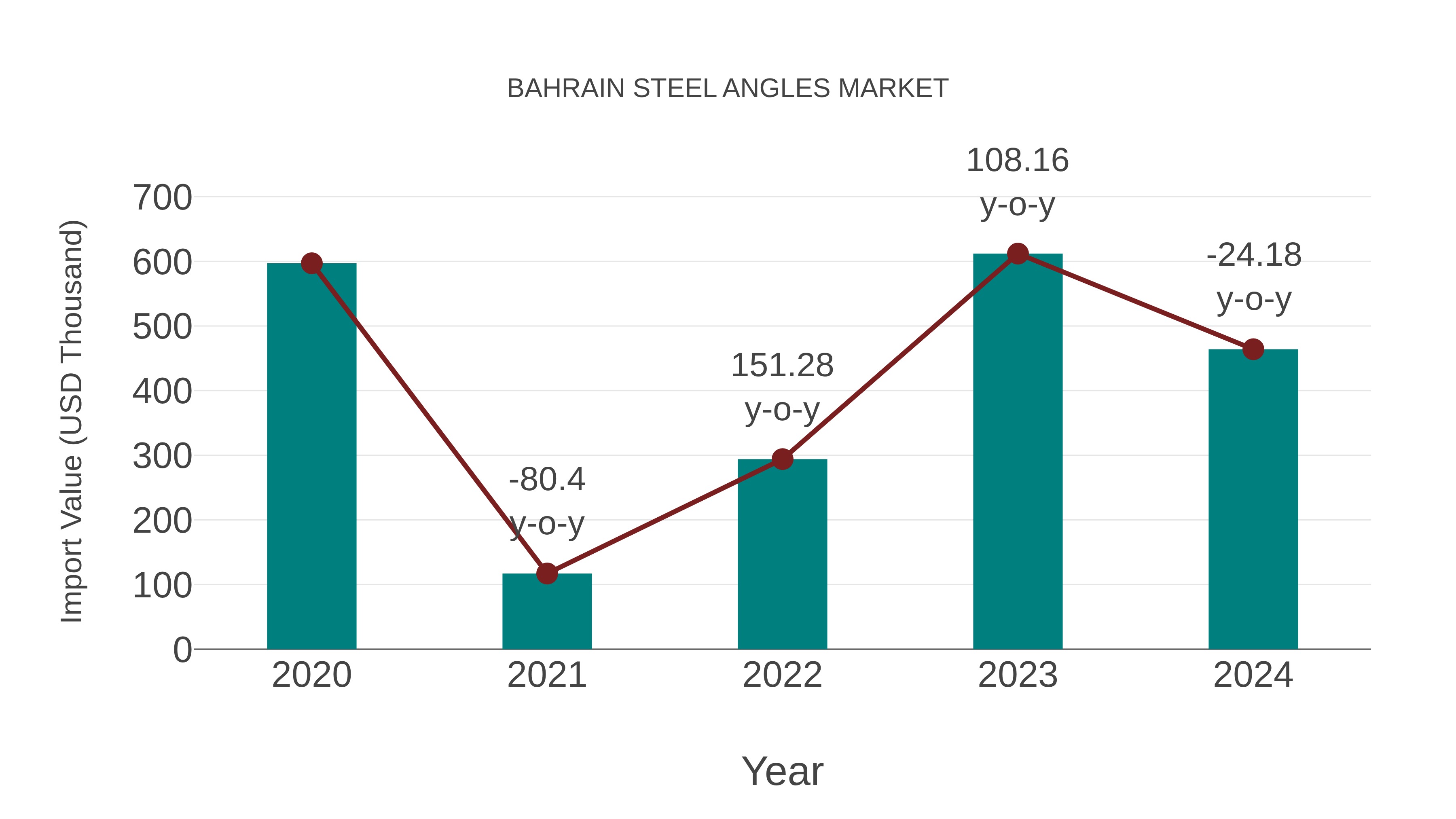  Bahrain Steel Angles Market: Import Trend Analysis