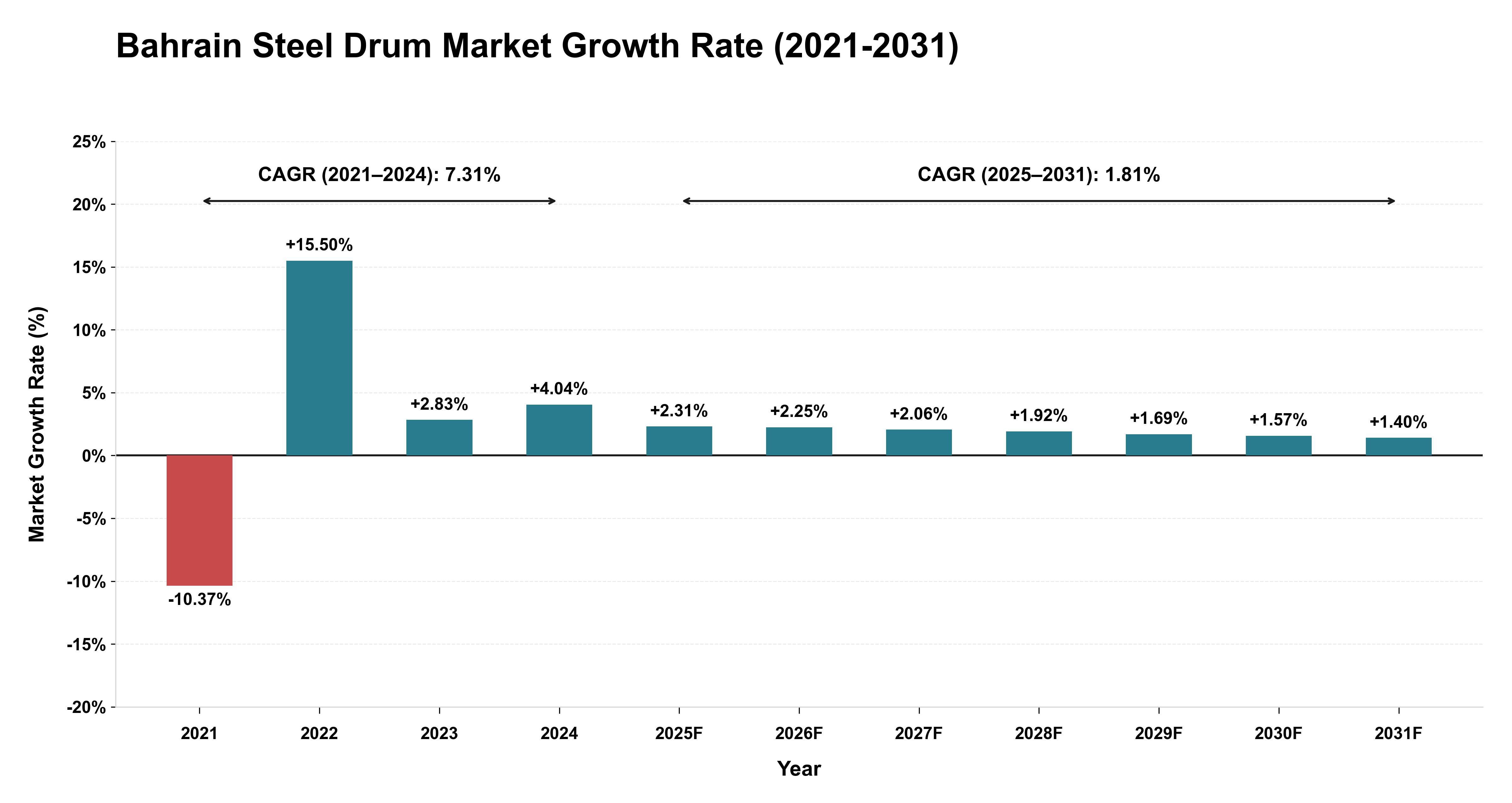 Bahrain Steel Drum Market Growth Rate Analysis (2021-2031)