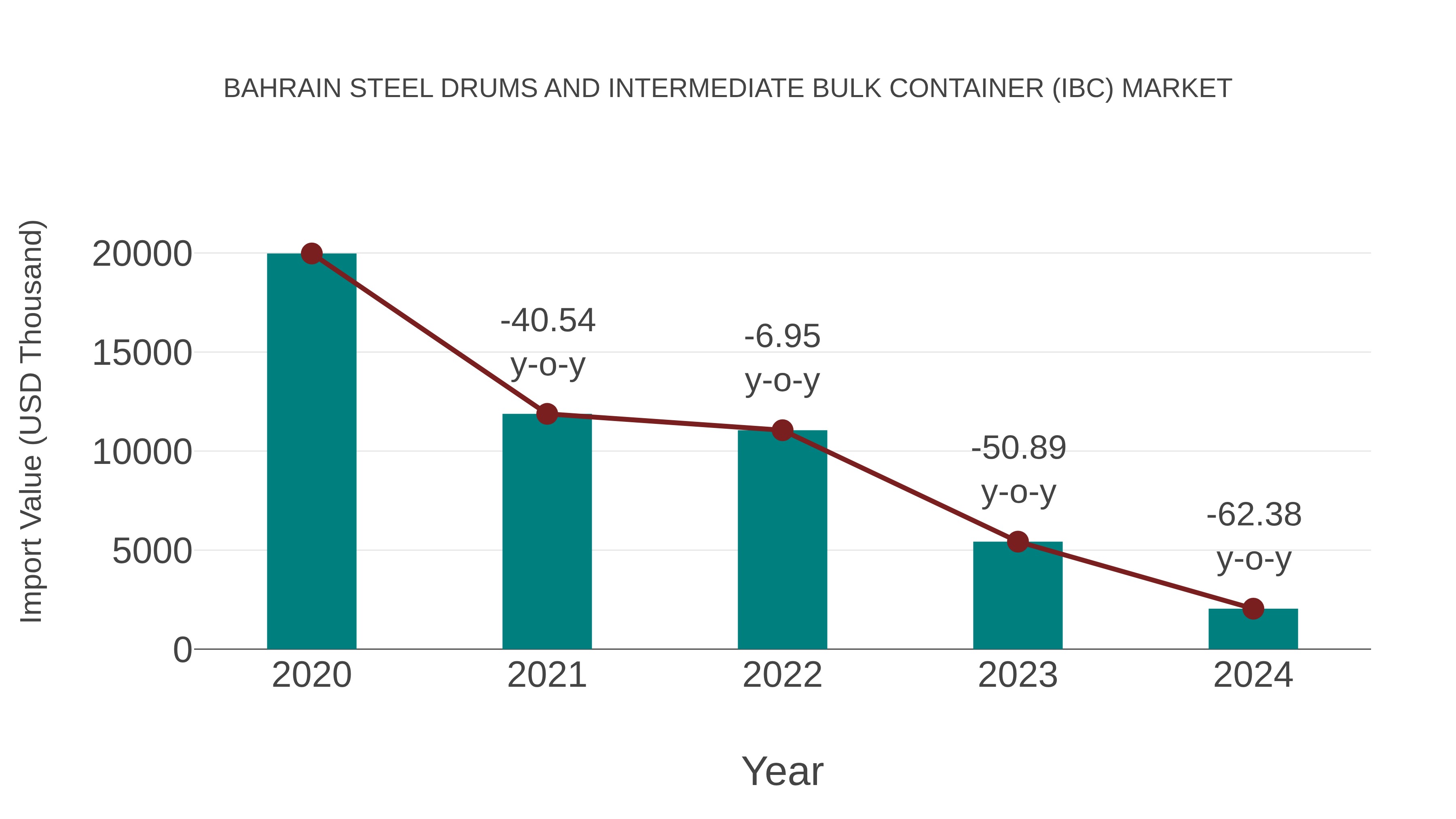  Bahrain Steel Drums and Intermediate Bulk Container (Ibc) Market: Import Trend Analysis