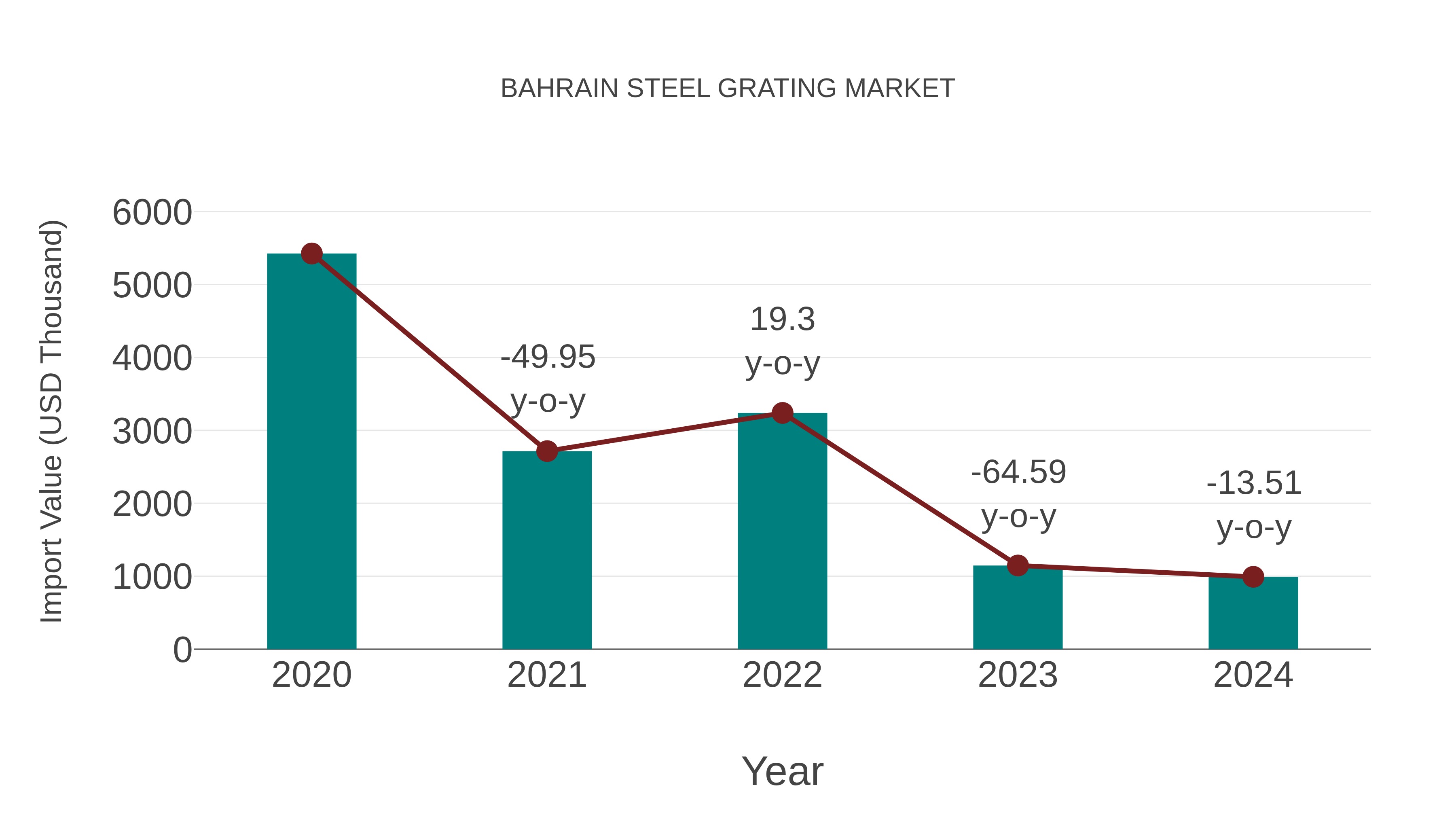  Bahrain Steel Grating Market: Import Trend Analysis