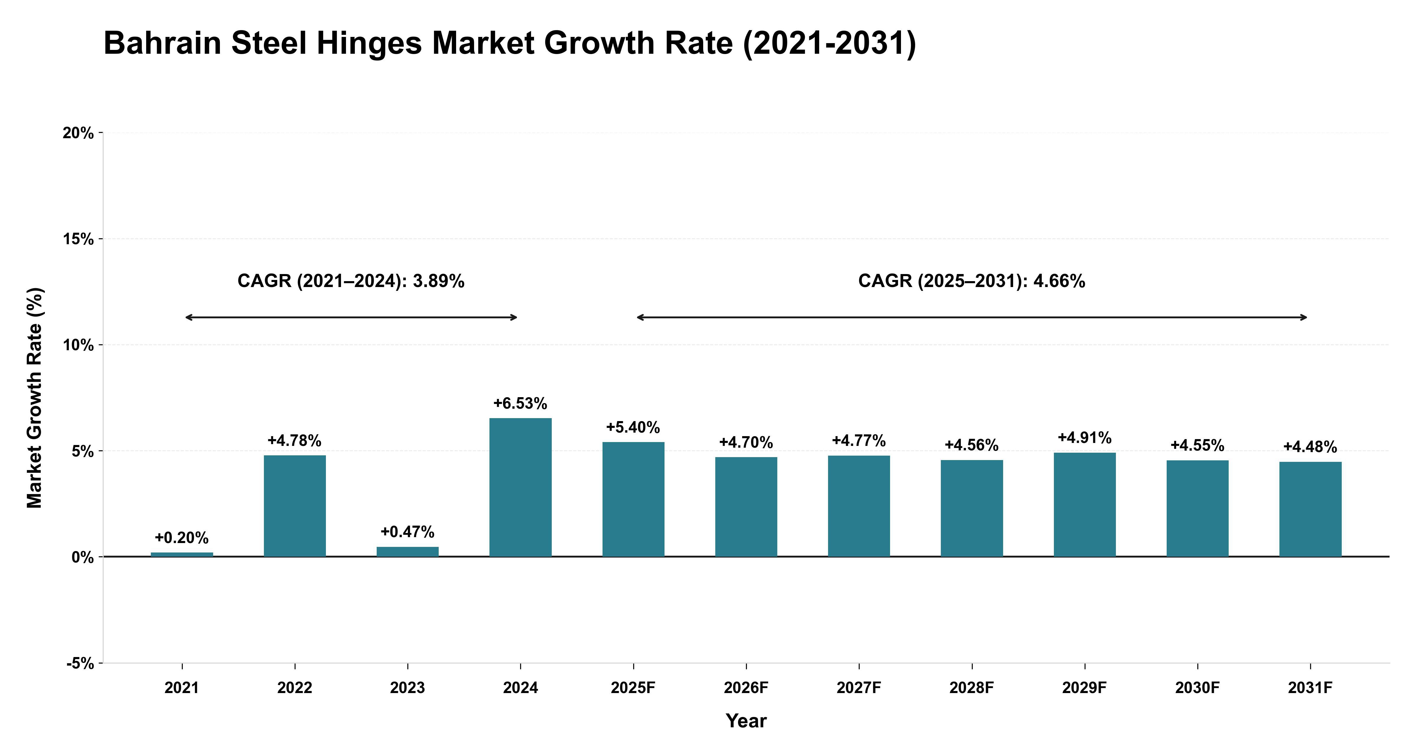 Bahrain Steel Hinges Market Growth Rate Analysis (2021-2031)