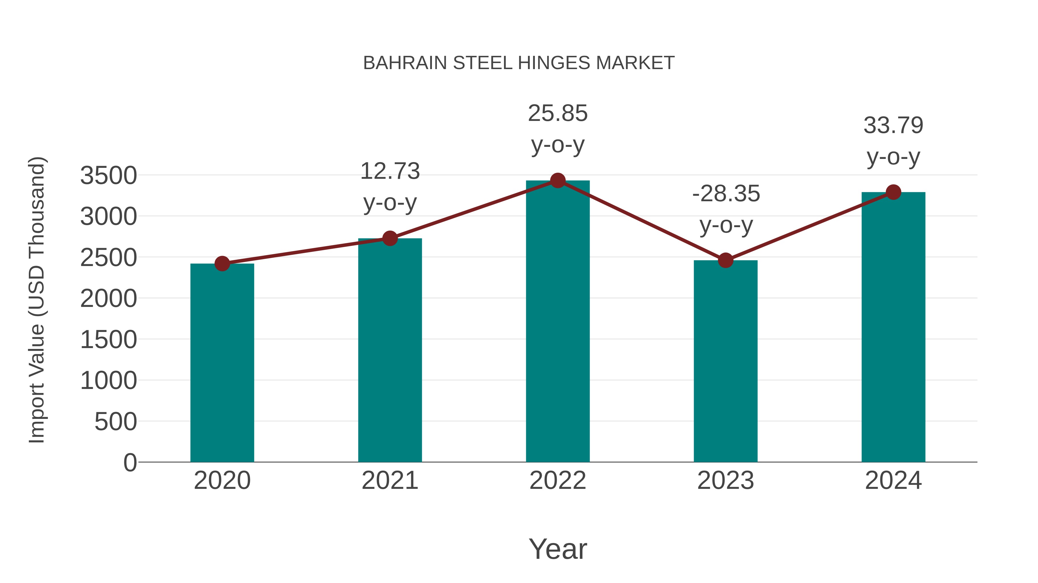  Bahrain Steel Hinges Market: Import Trend Analysis