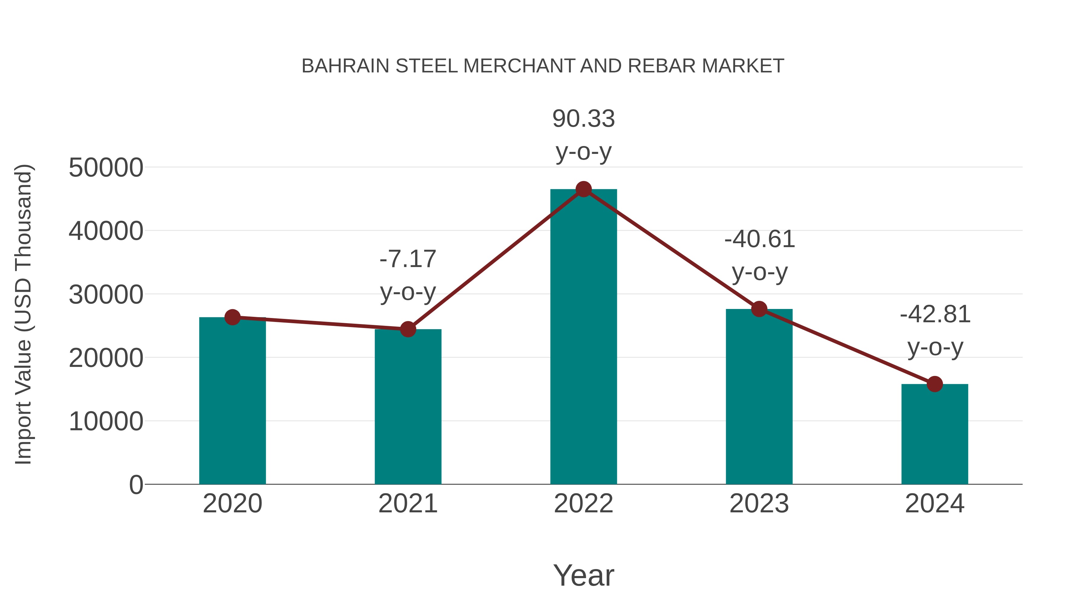  Bahrain Steel Merchant and Rebar Market: Import Trend Analysis