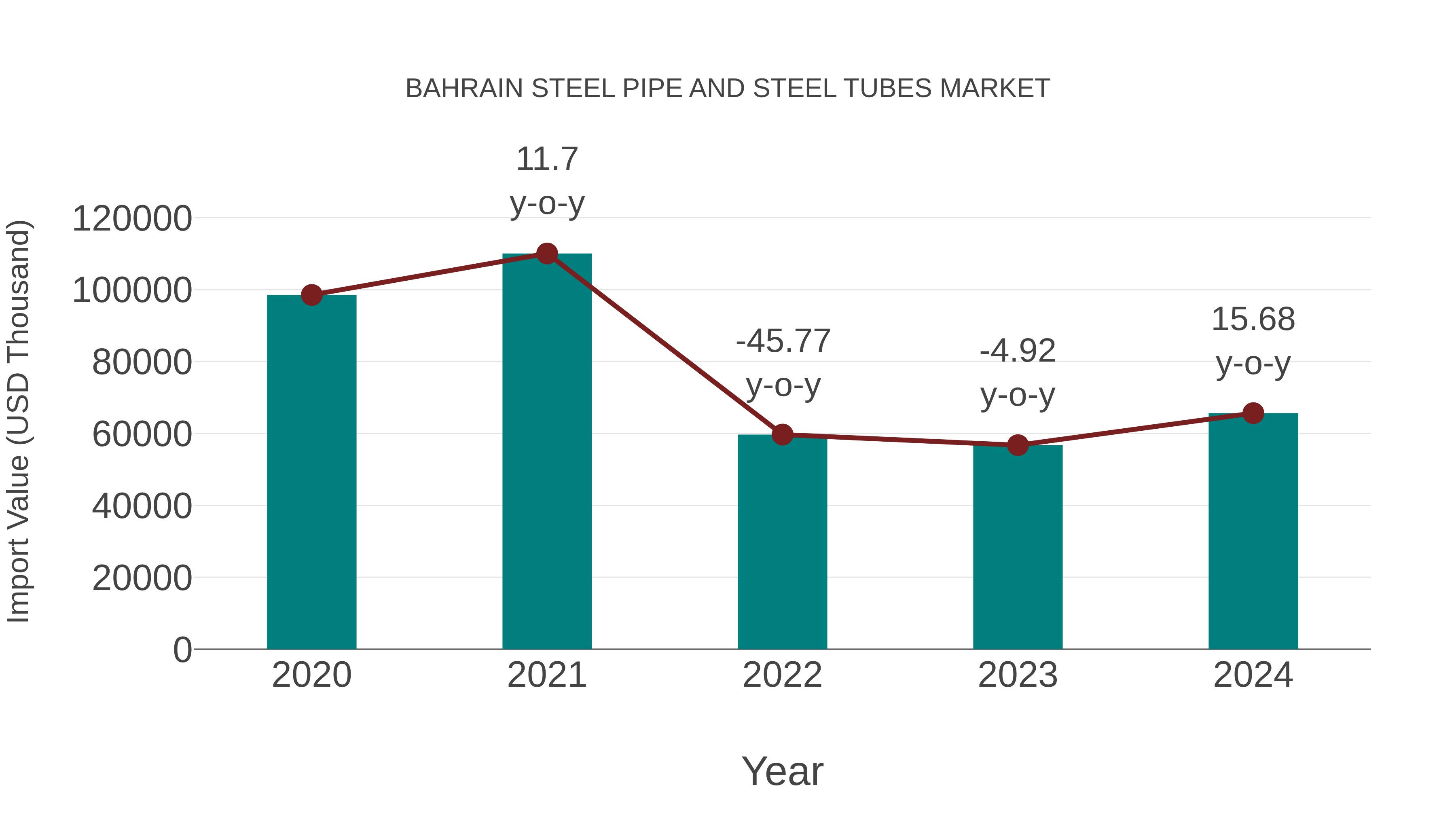 Bahrain Steel Pipe and Steel Tubes Market: Import Trend Analysis