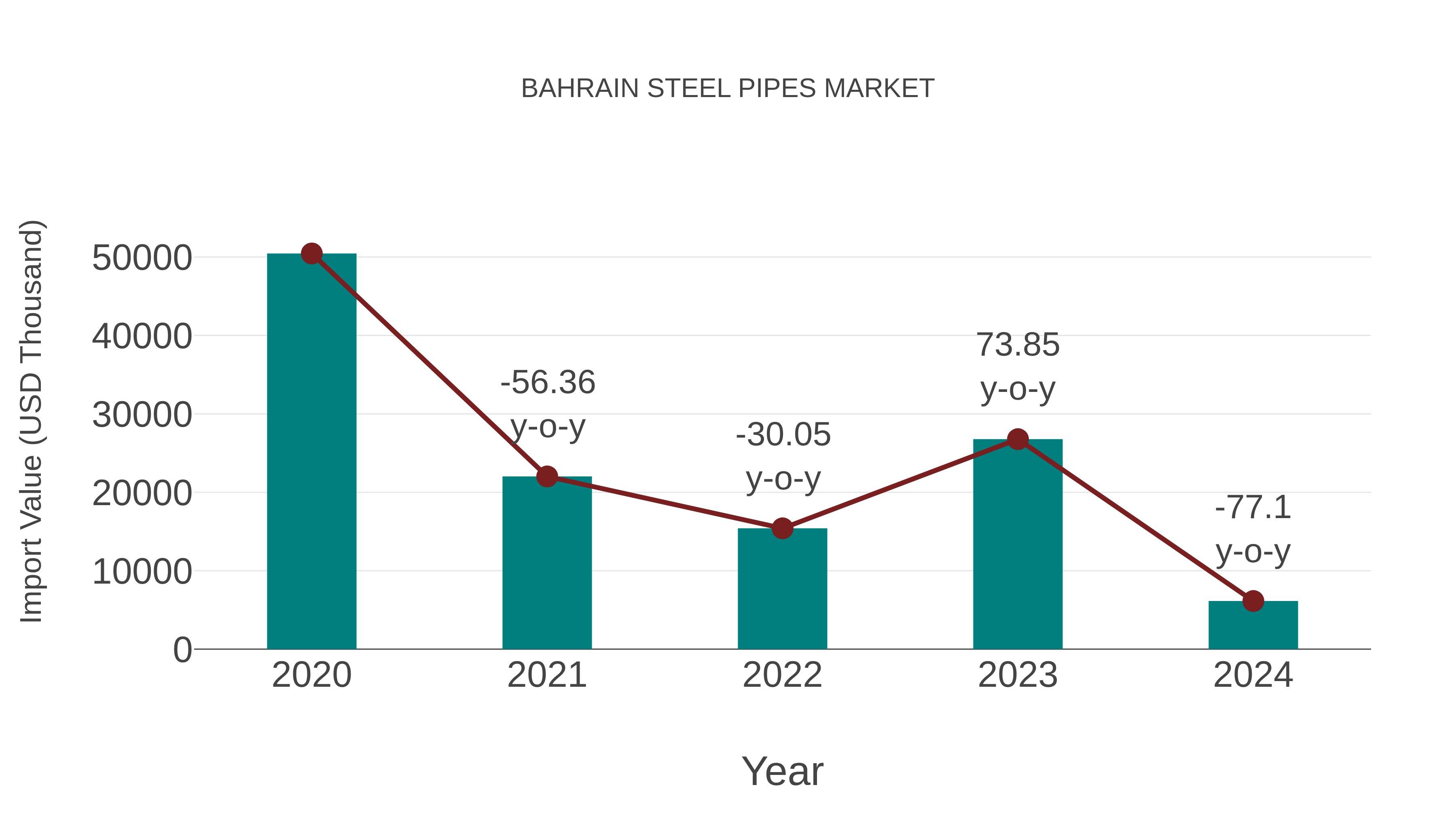  Bahrain Steel Pipes Market: Import Trend Analysis