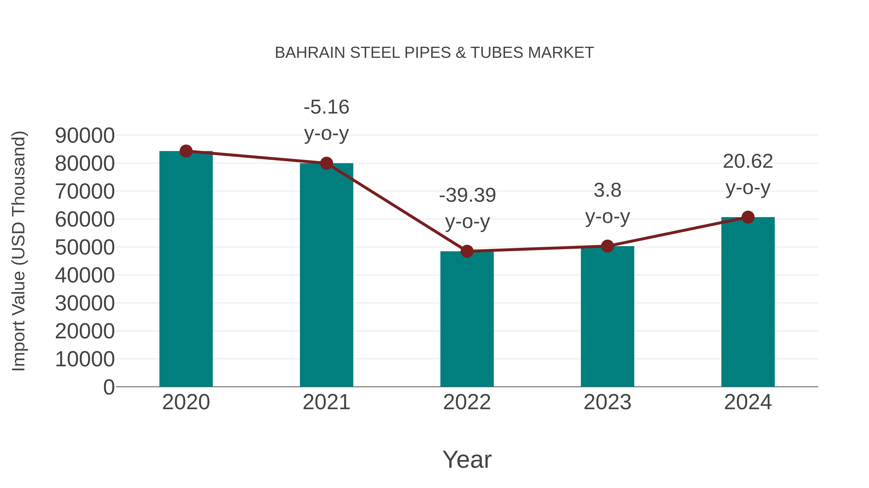 Bahrain Steel Pipes & Tubes Market: Import Trend Analysis