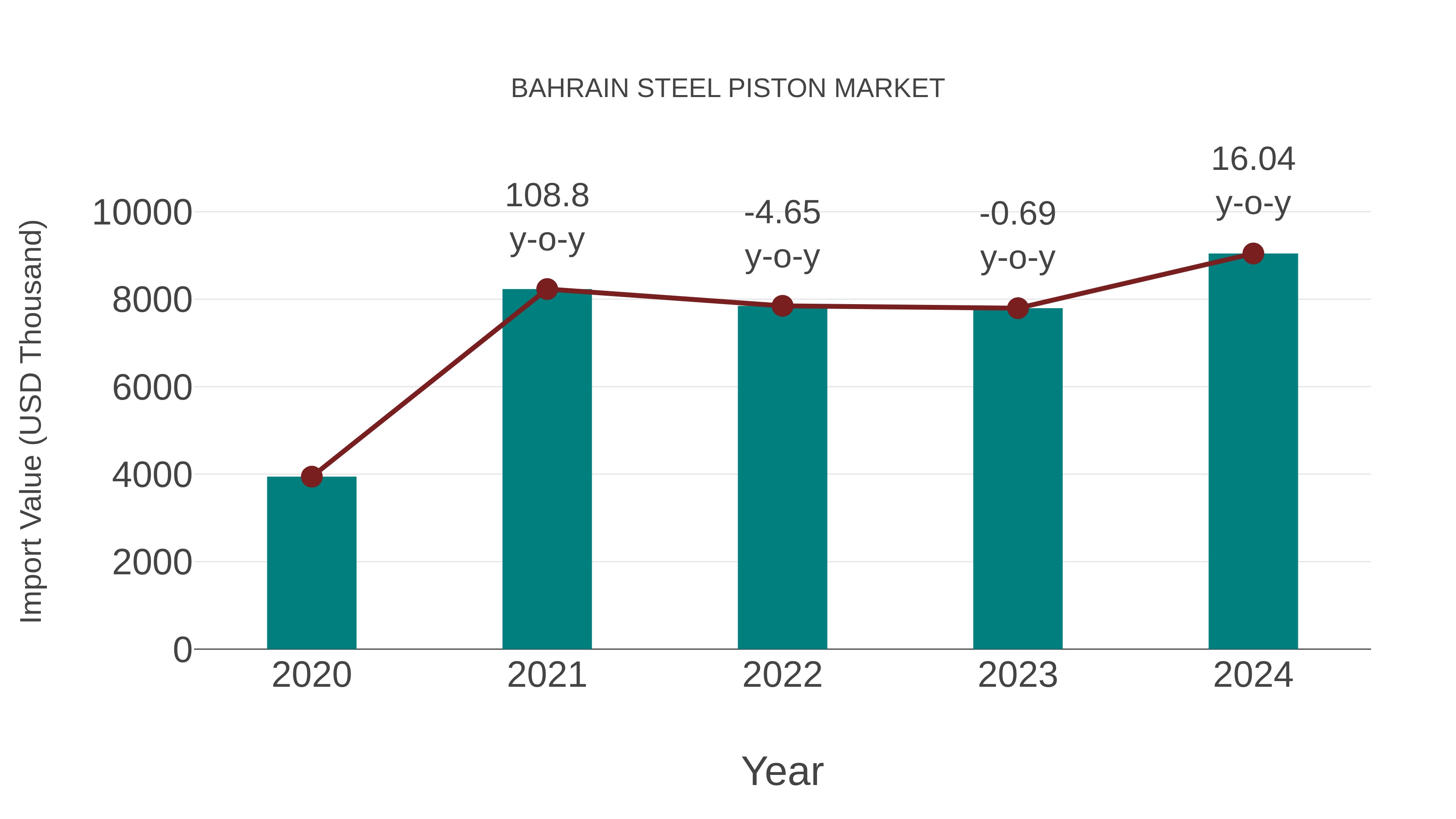 Bahrain Steel Piston Market: Import Trend Analysis