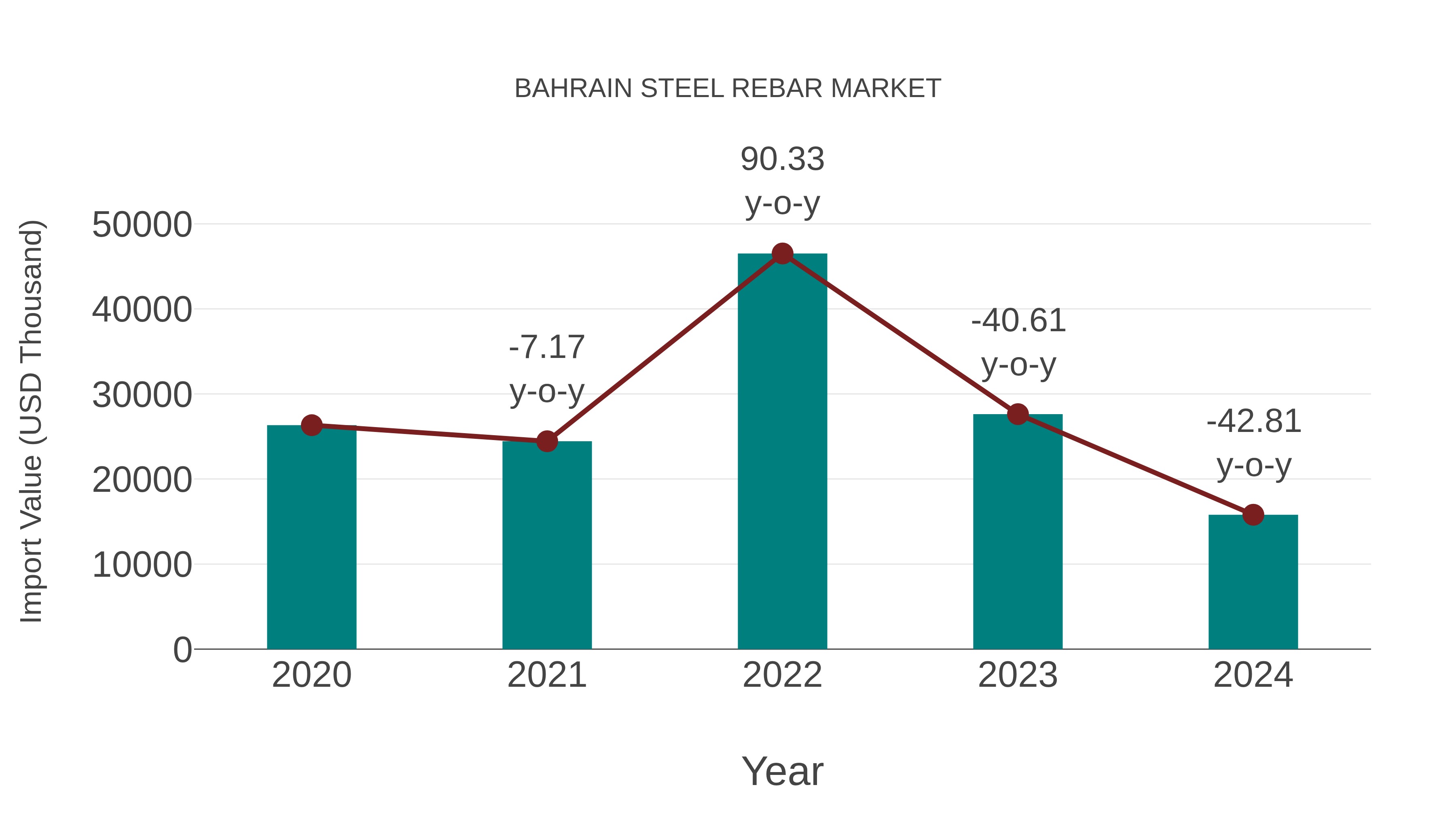  Bahrain Steel Rebar Market: Import Trend Analysis