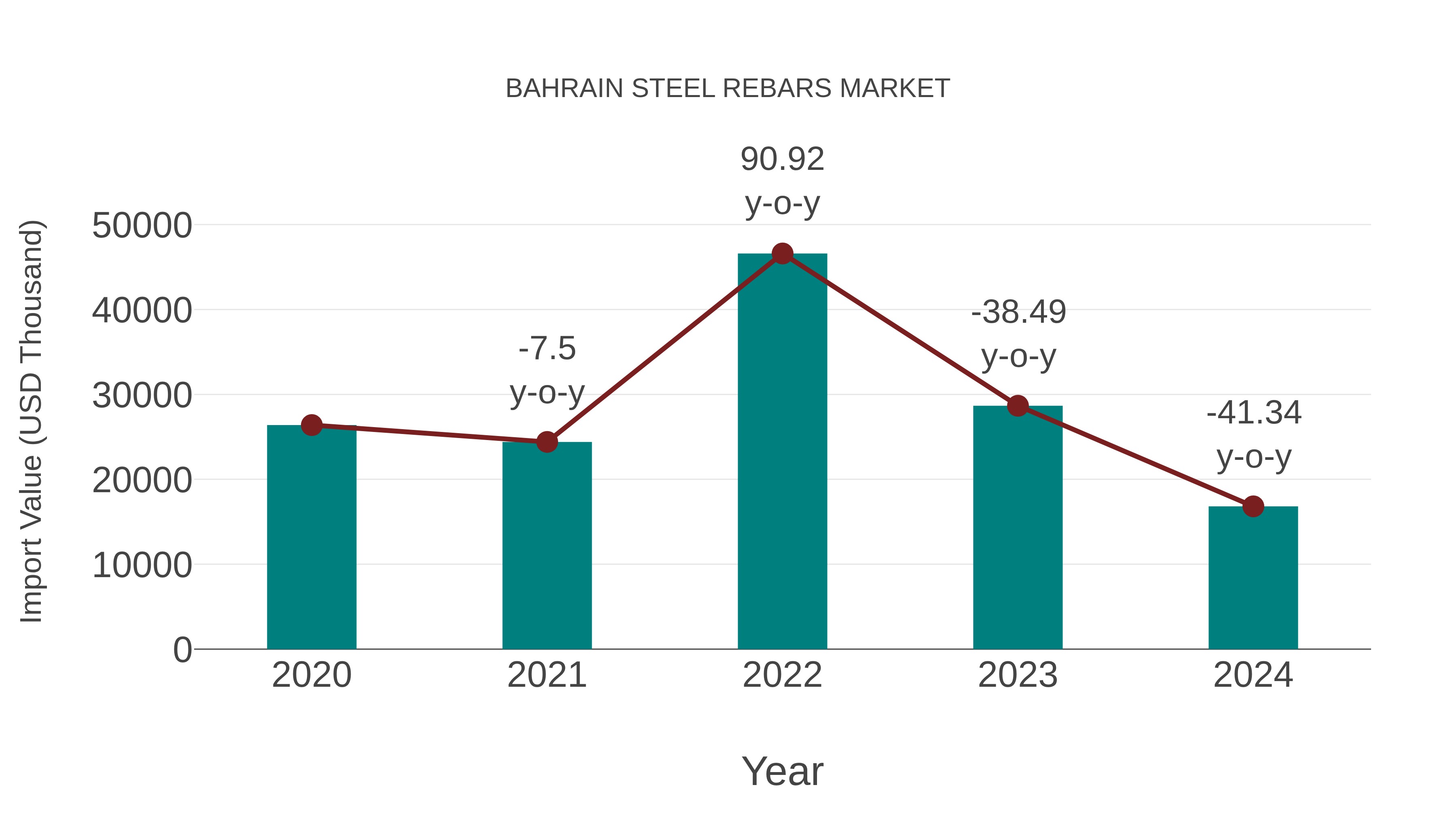  Bahrain Steel Rebars Market: Import Trend Analysis