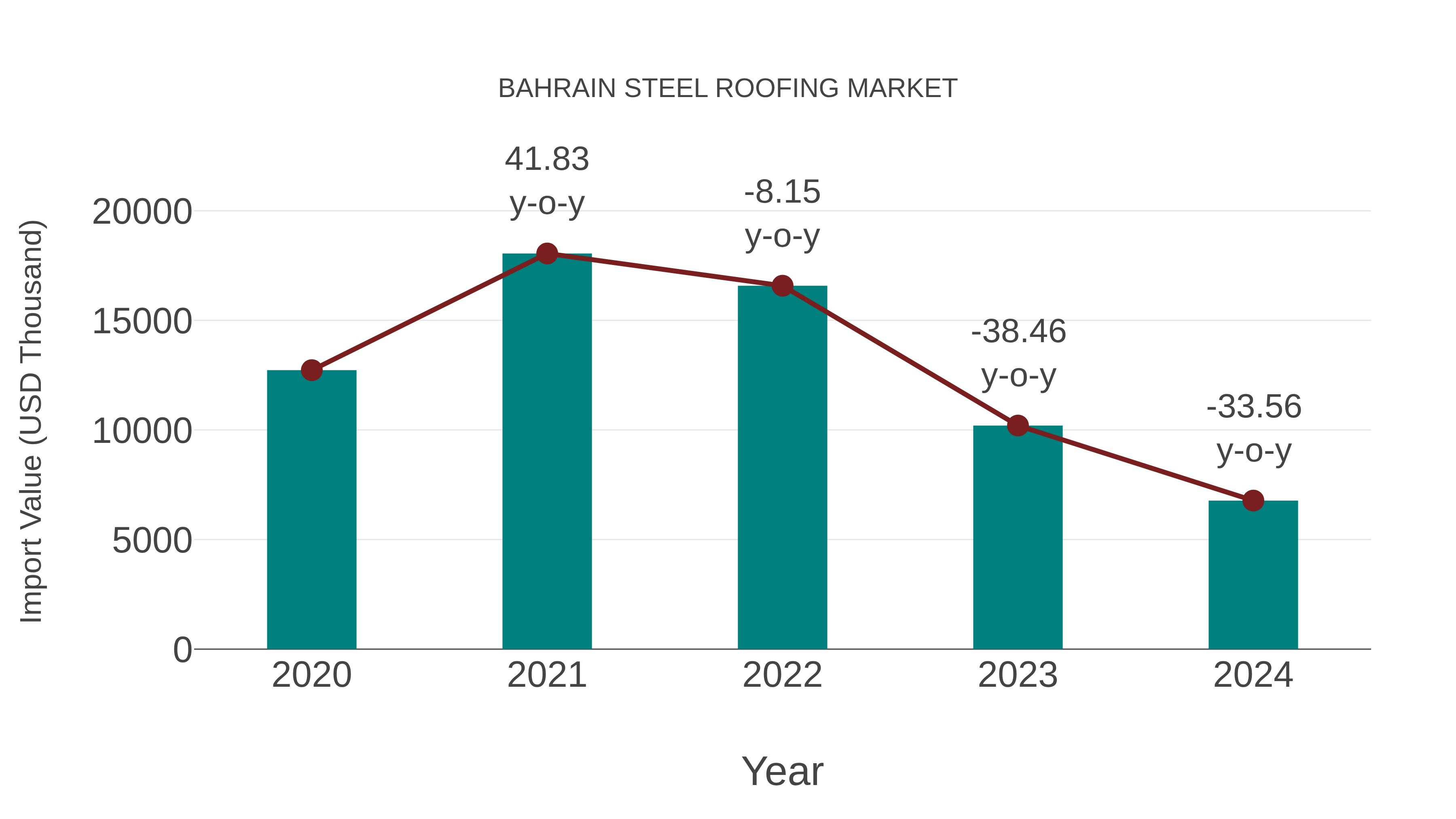 Bahrain Steel Roofing Market: Import Trend Analysis