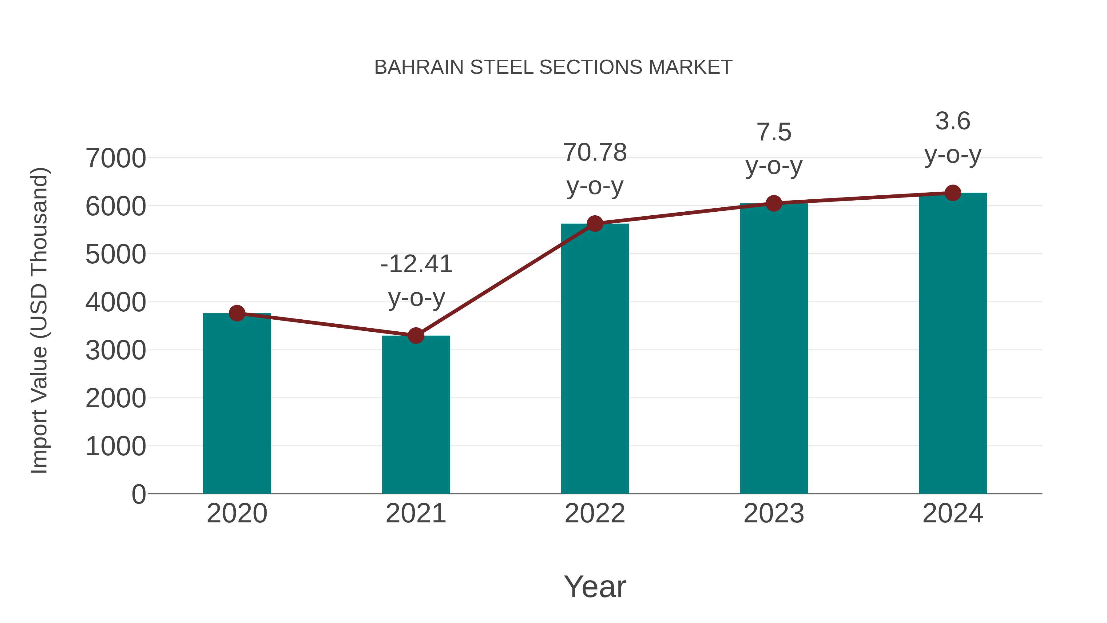  Bahrain Steel Sections Market: Import Trend Analysis