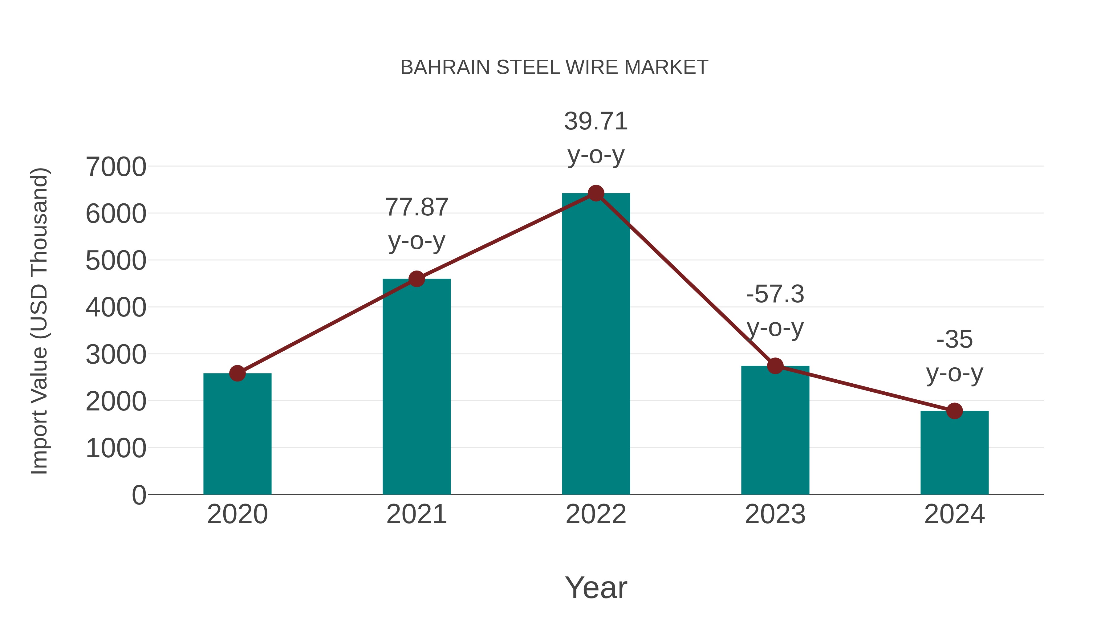  Bahrain Steel Wire Market: Import Trend Analysis