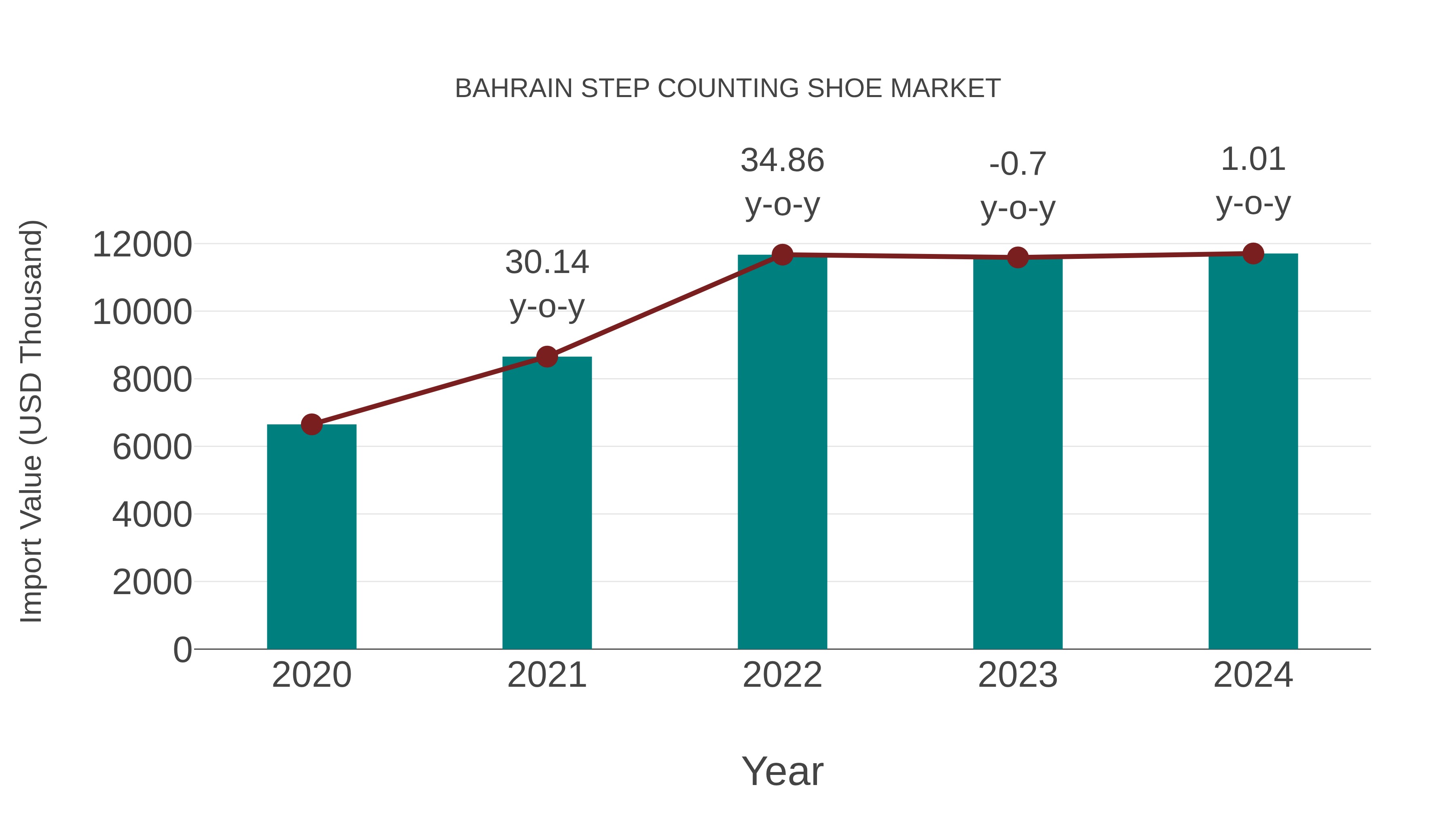 Bahrain Step Counting Shoe Market: Import Trend Analysis