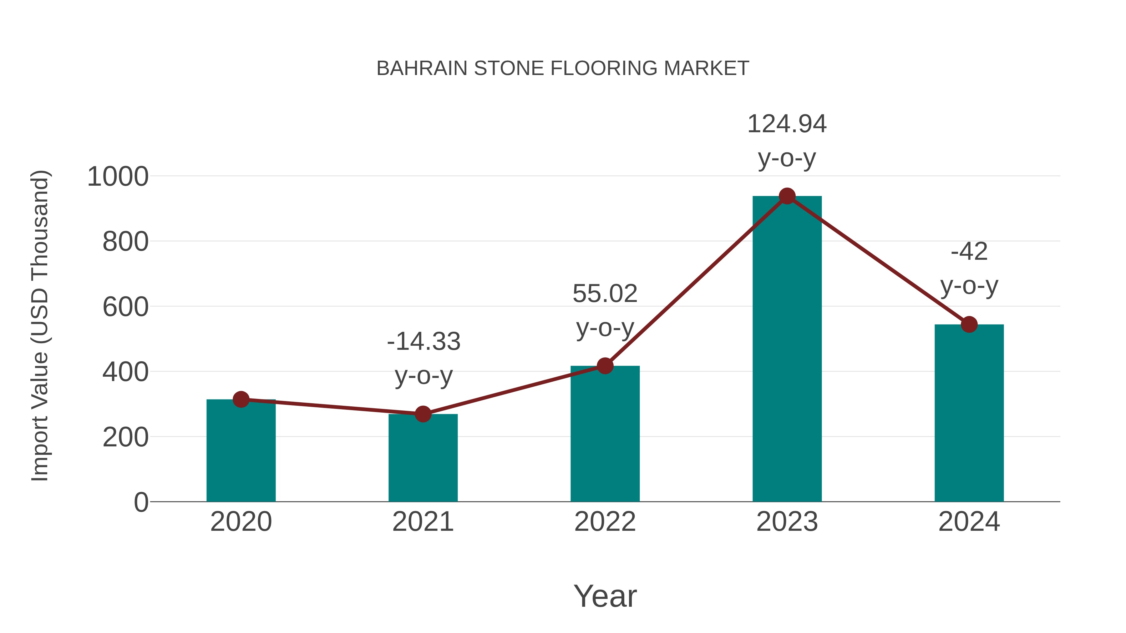 Bahrain Stone Flooring Market: Import Trend Analysis