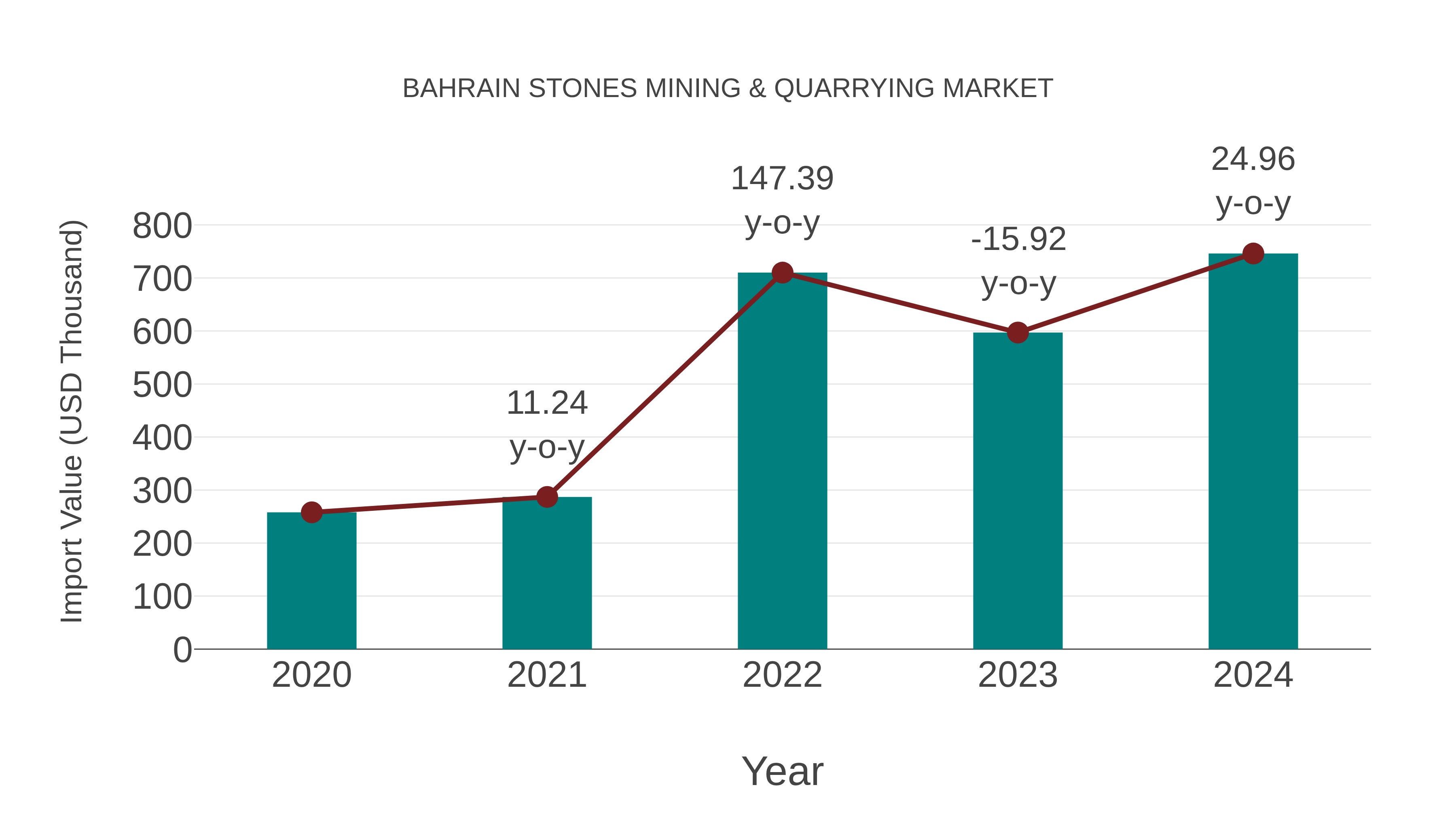  Bahrain Stones Mining & Quarrying Market: Import Trend Analysis
