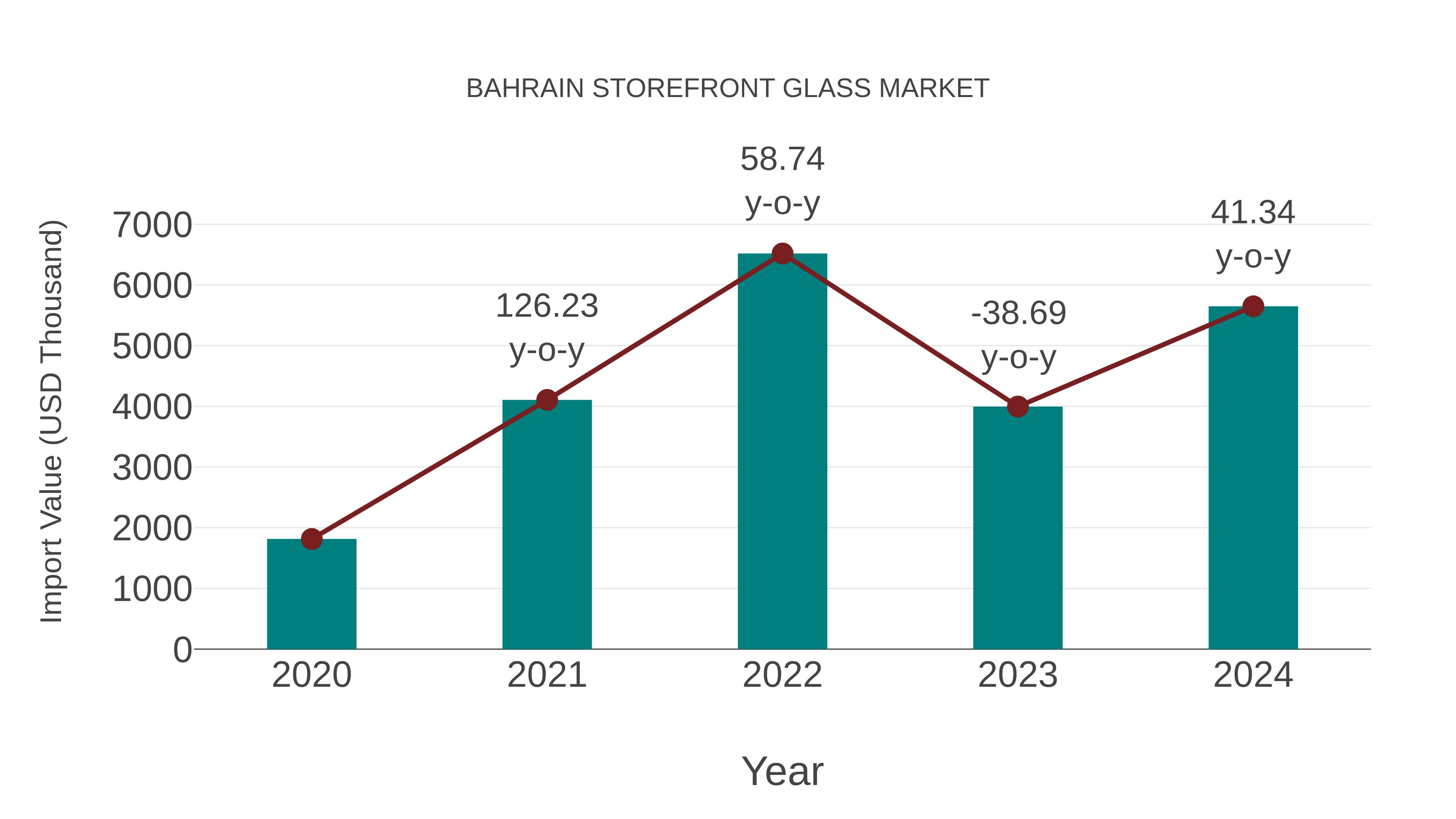  Bahrain Storefront Glass Market: Import Trend Analysis
