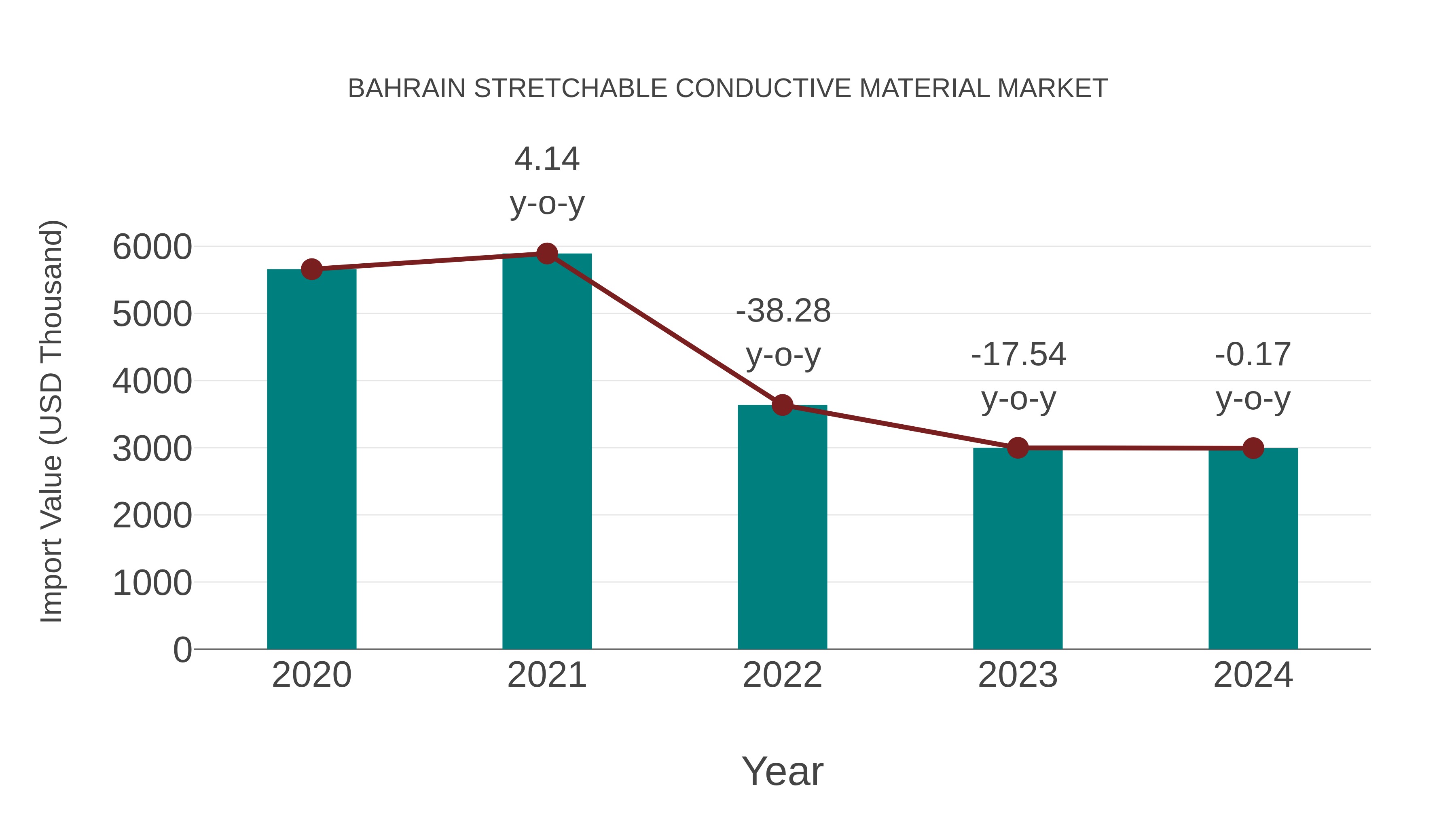 Bahrain Stretchable Conductive Material Market: Import Trend Analysis