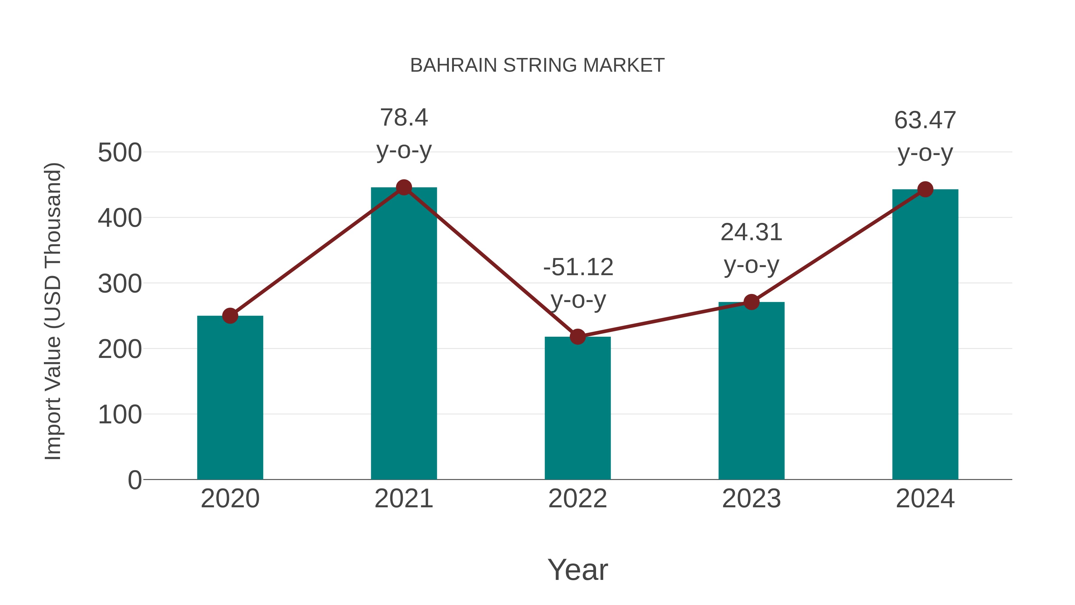 Bahrain String Market: Import Trend Analysis