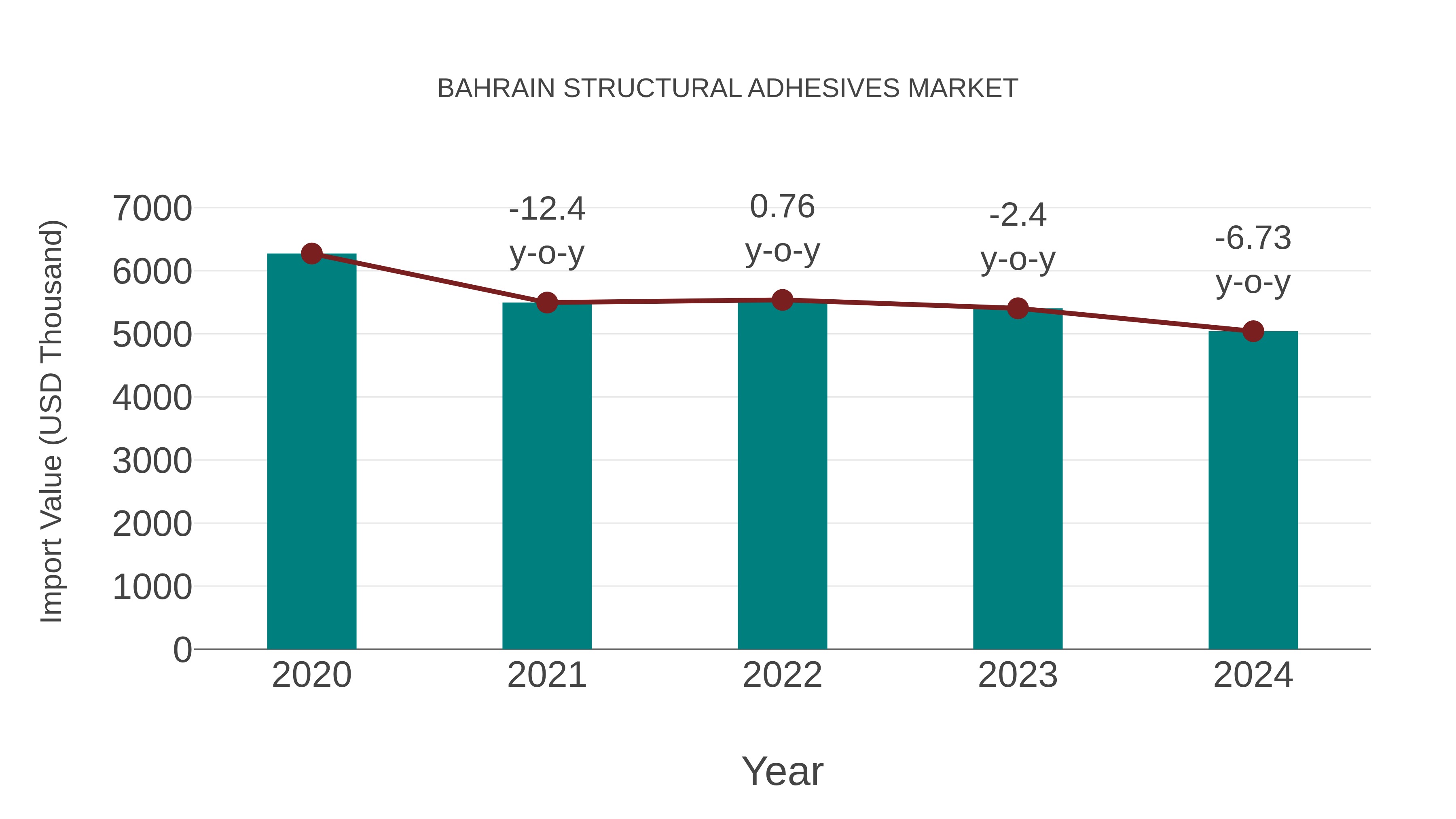  Bahrain Structural Adhesives Market: Import Trend Analysis