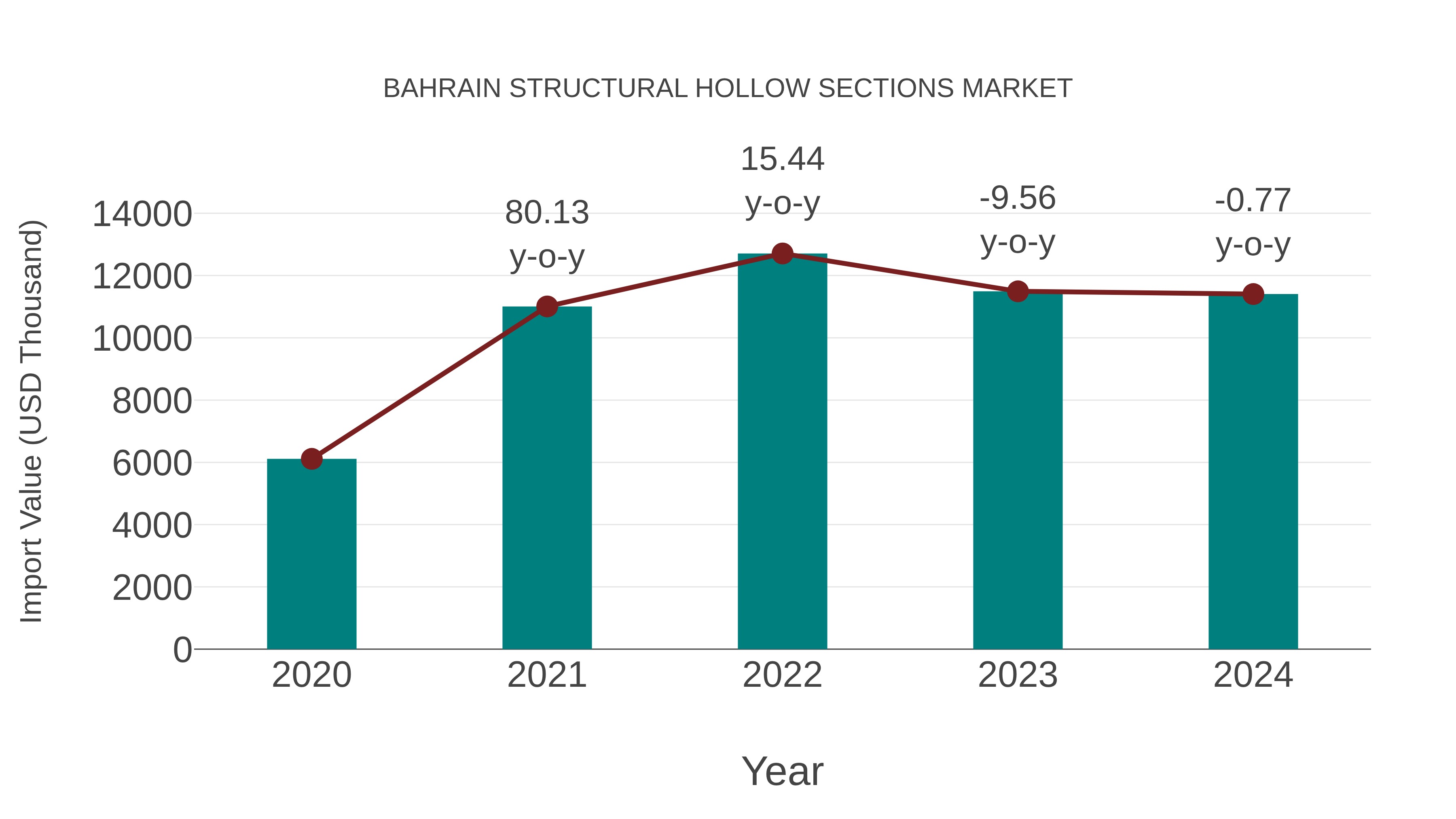 Bahrain Structural Hollow Sections Market: Import Trend Analysis