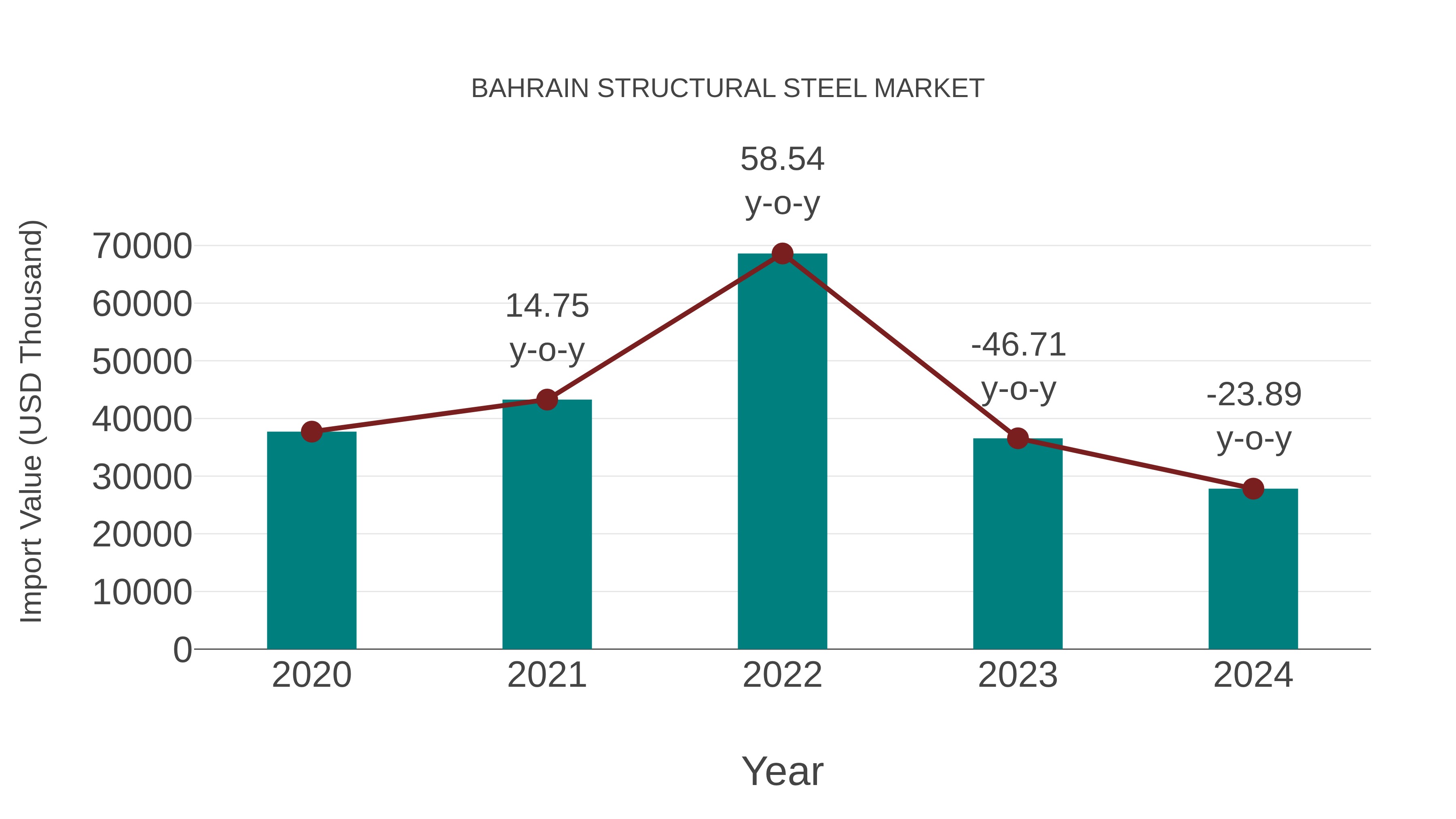  Bahrain Structural Steel Market: Import Trend Analysis