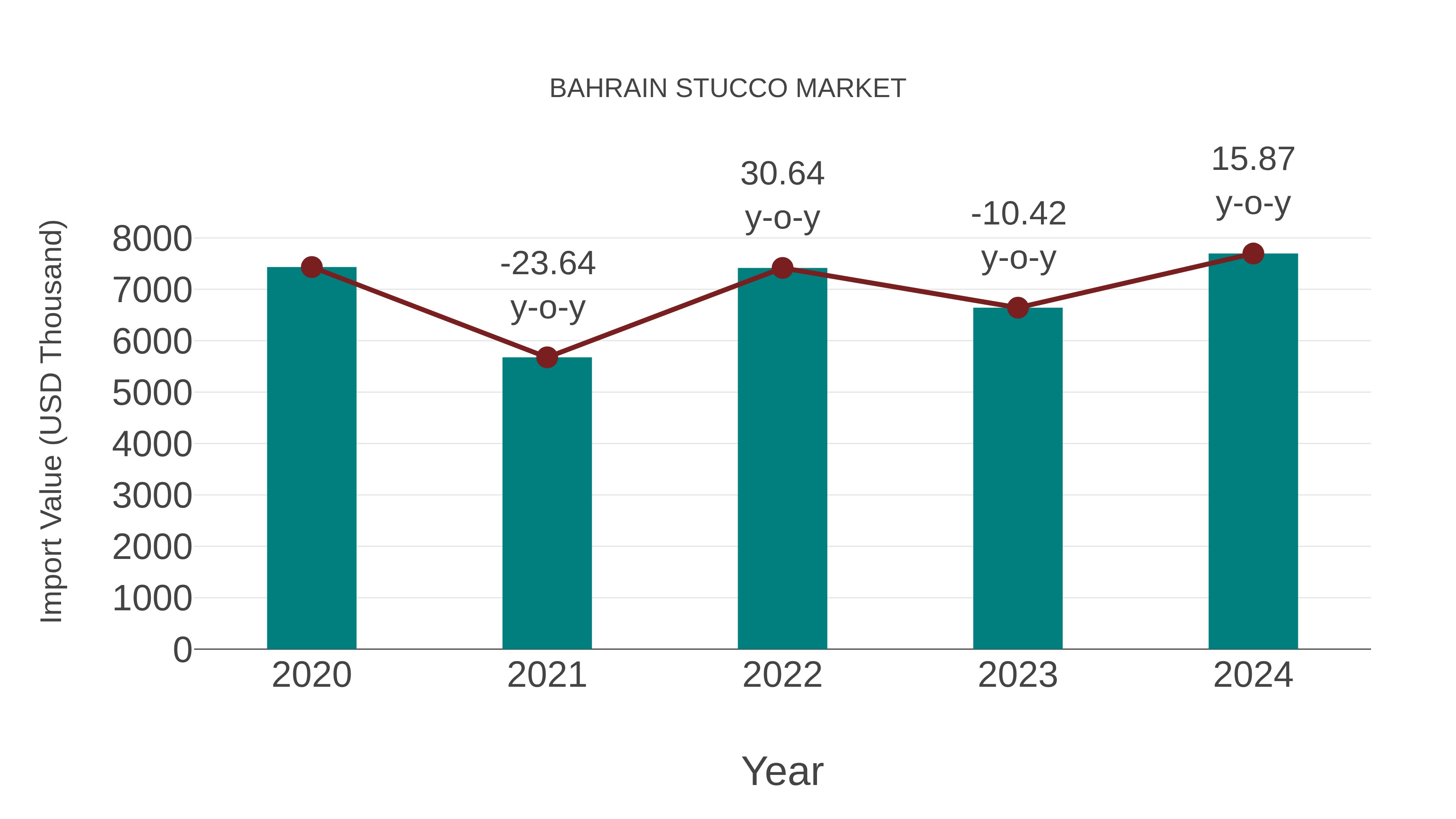  Bahrain Stucco Market: Import Trend Analysis