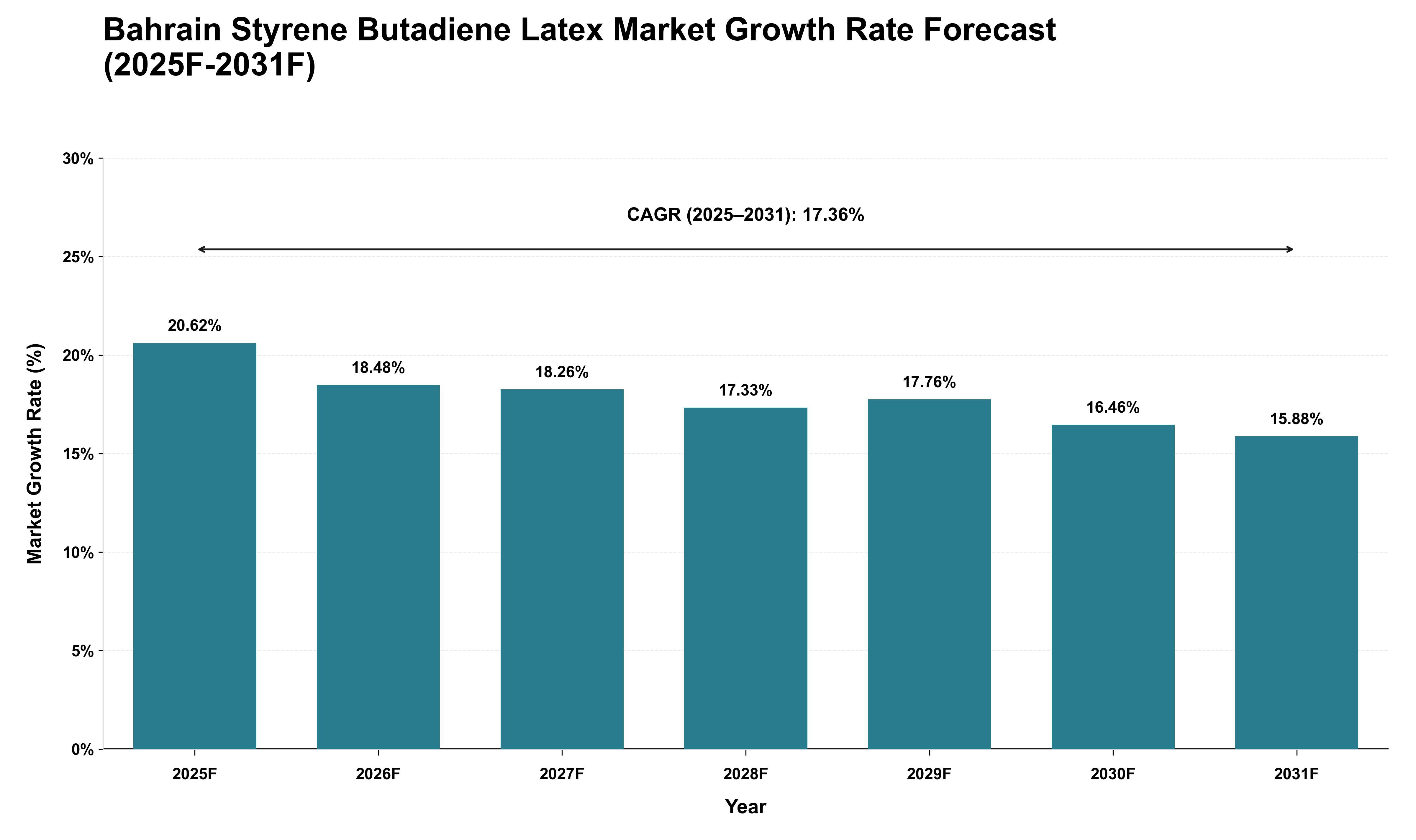 Bahrain Styrene Butadiene Latex Market Growth Rate Analysis (2025 - 2031)
