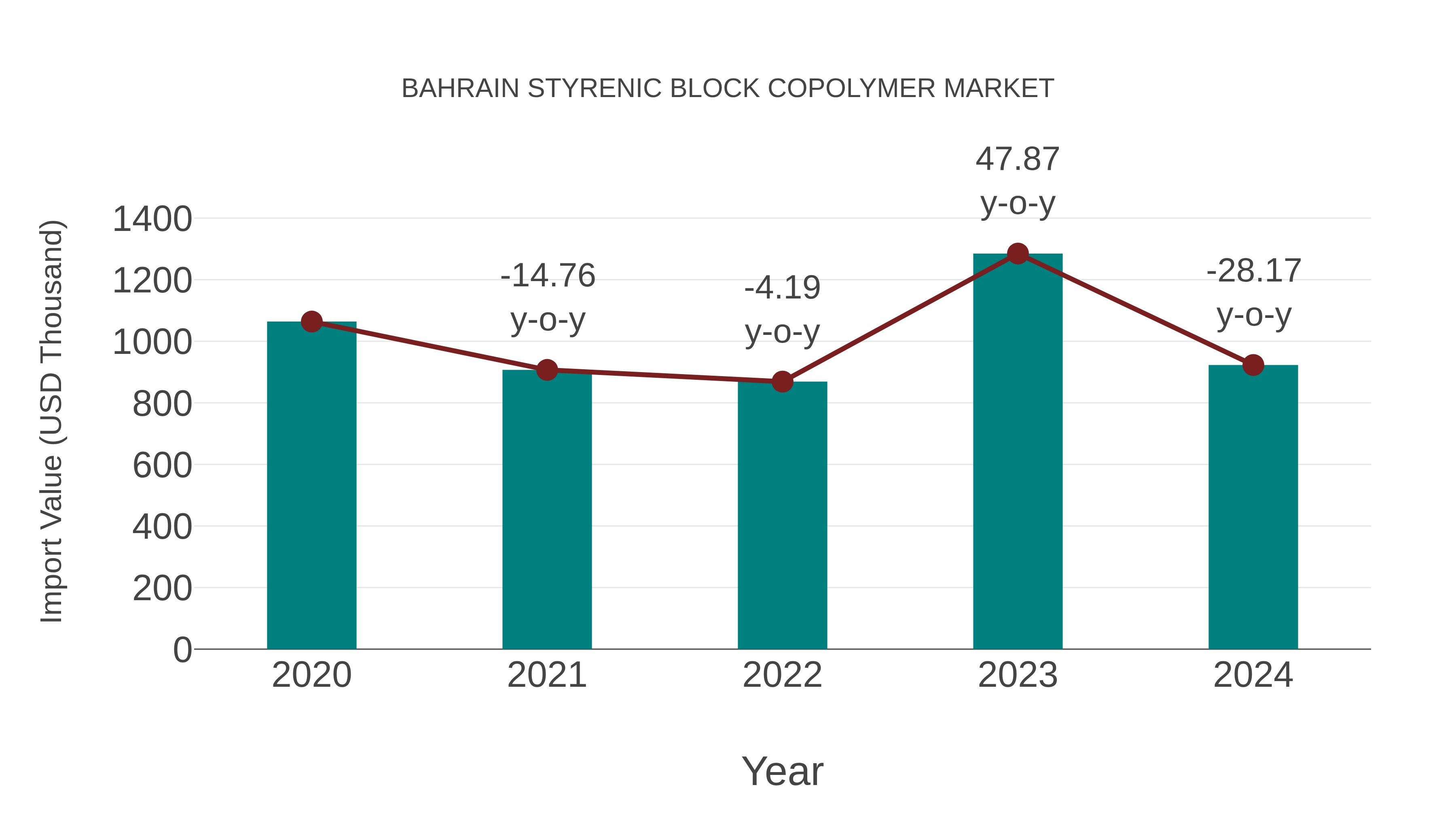  Bahrain Styrenic Block Copolymer Market: Import Trend Analysis