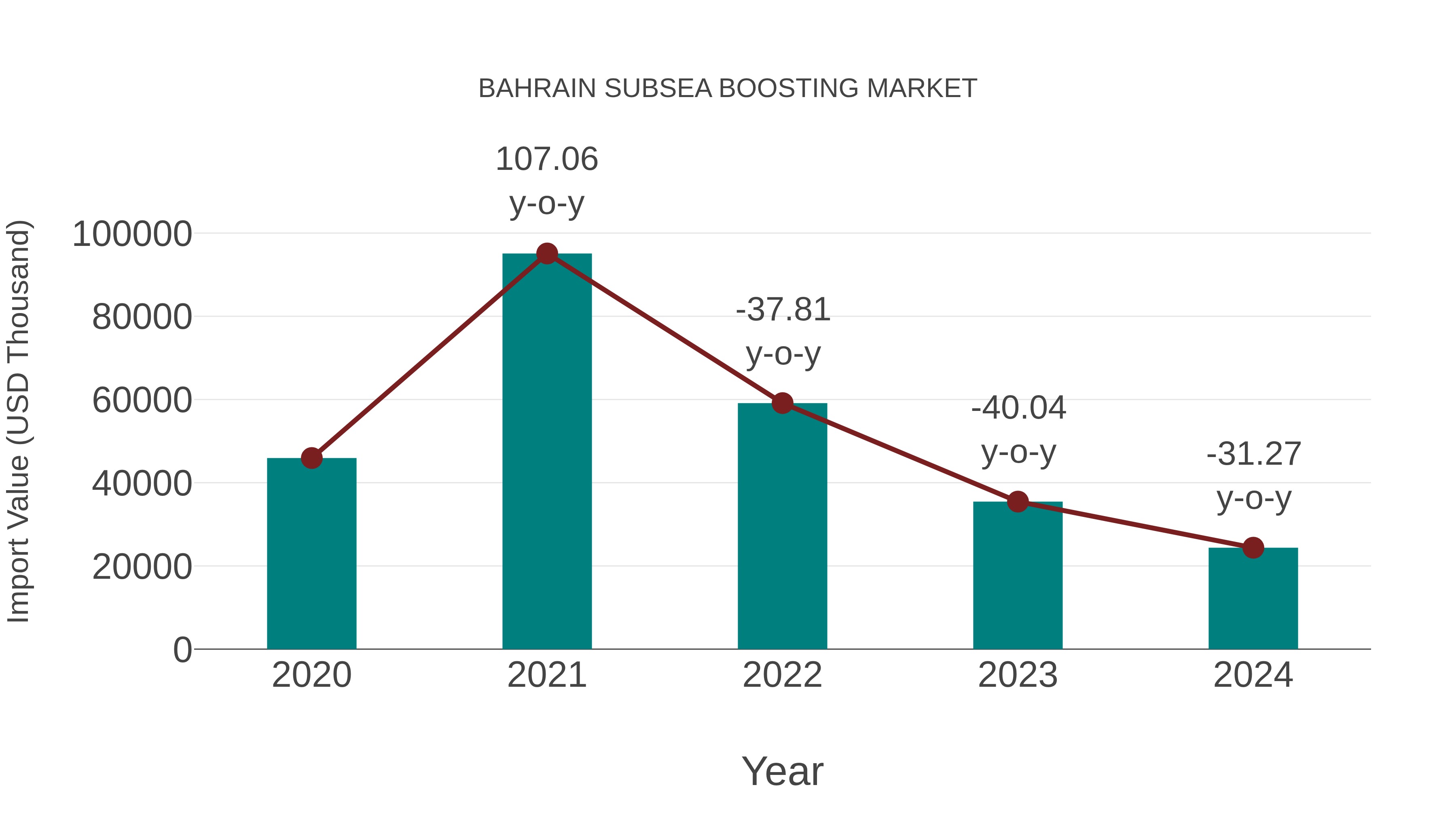  Bahrain Subsea Boosting Market: Import Trend Analysis