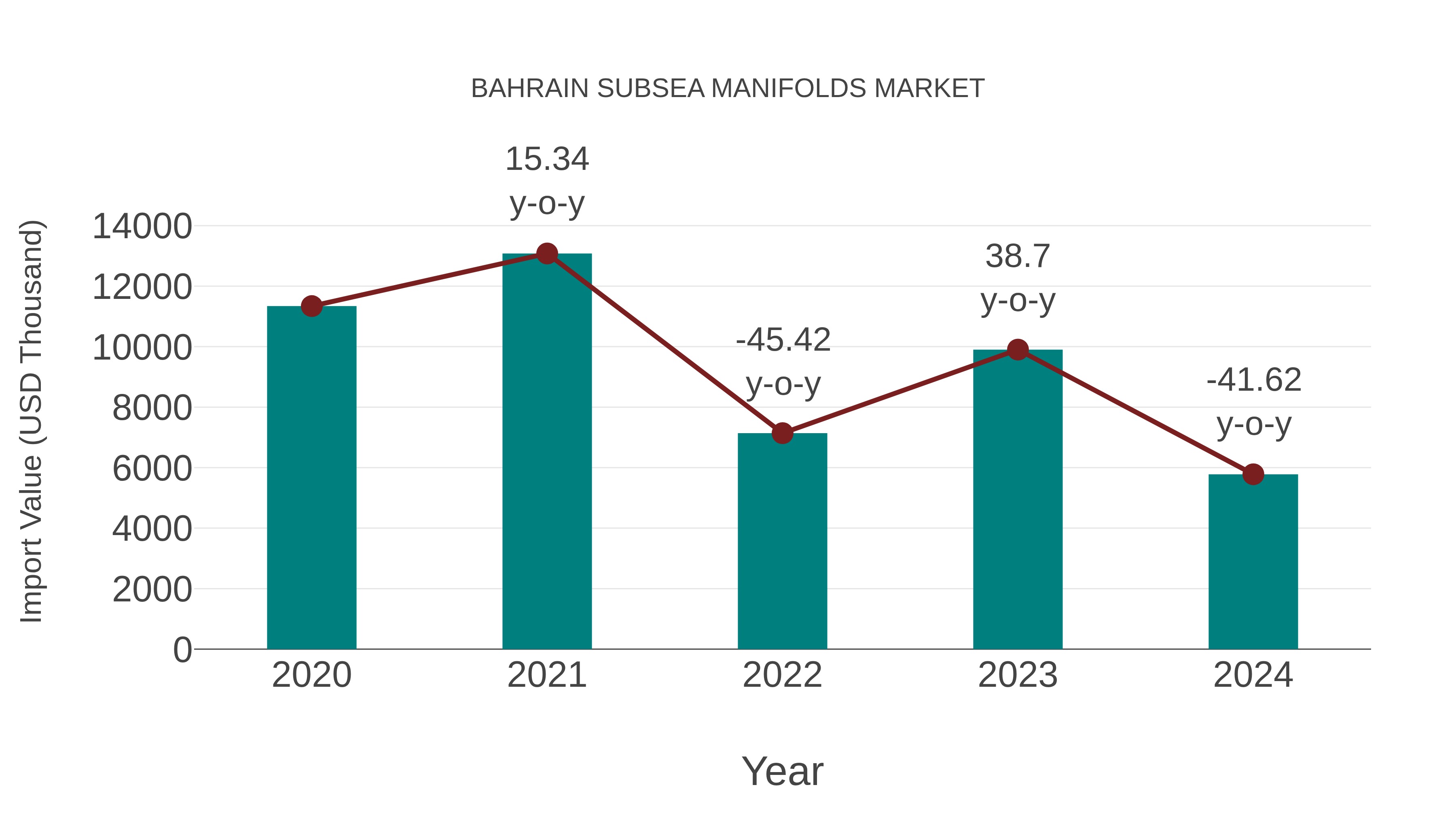 Bahrain Subsea Manifolds Market: Import Trend Analysis