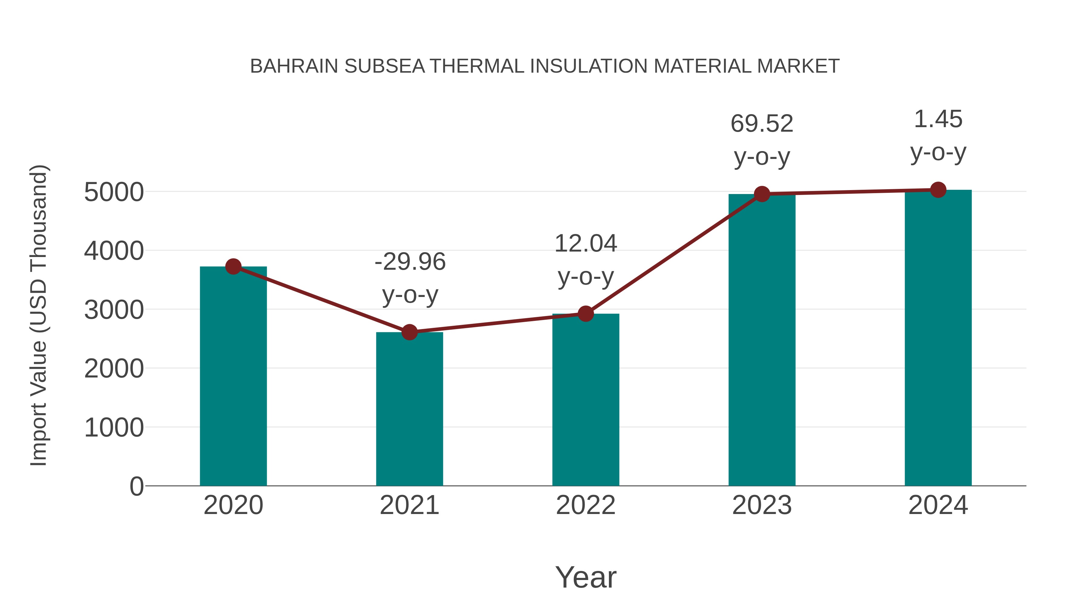  Bahrain Subsea Thermal Insulation Material Market: Import Trend Analysis