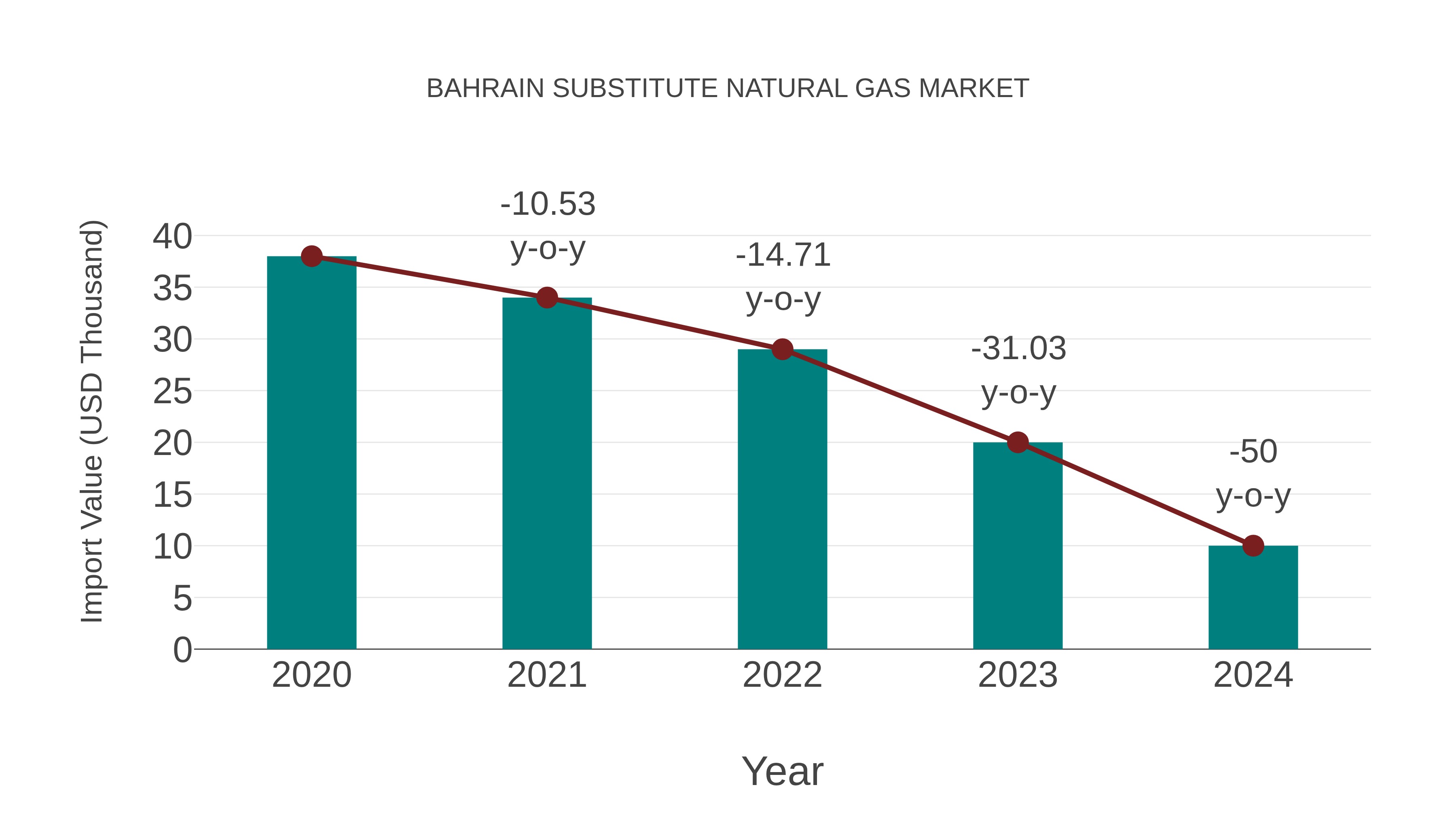  Bahrain Substitute Natural Gas Market: Import Trend Analysis