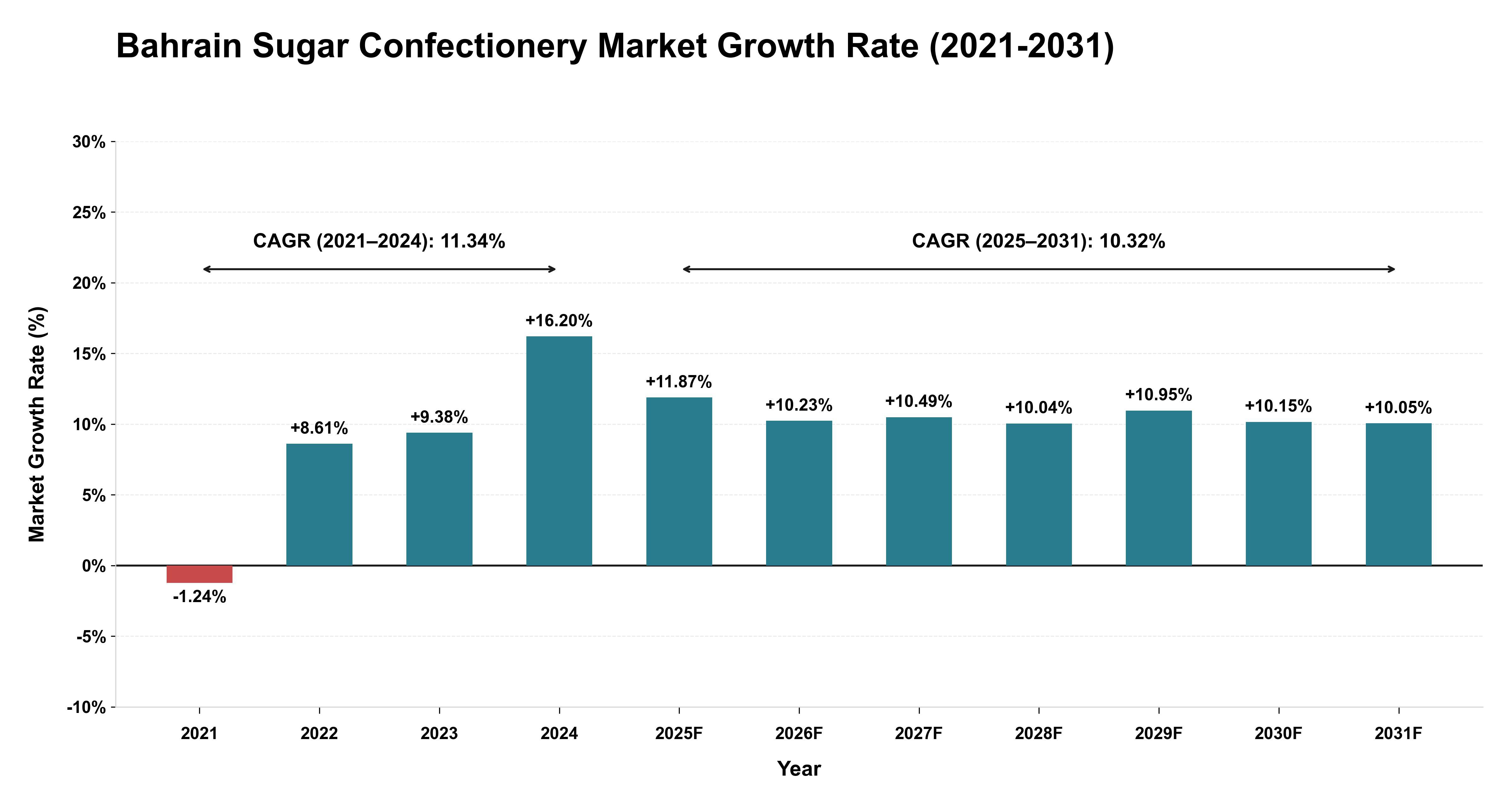Bahrain Sugar Confectionery Market Growth Rate Analysis (2021-2031)
