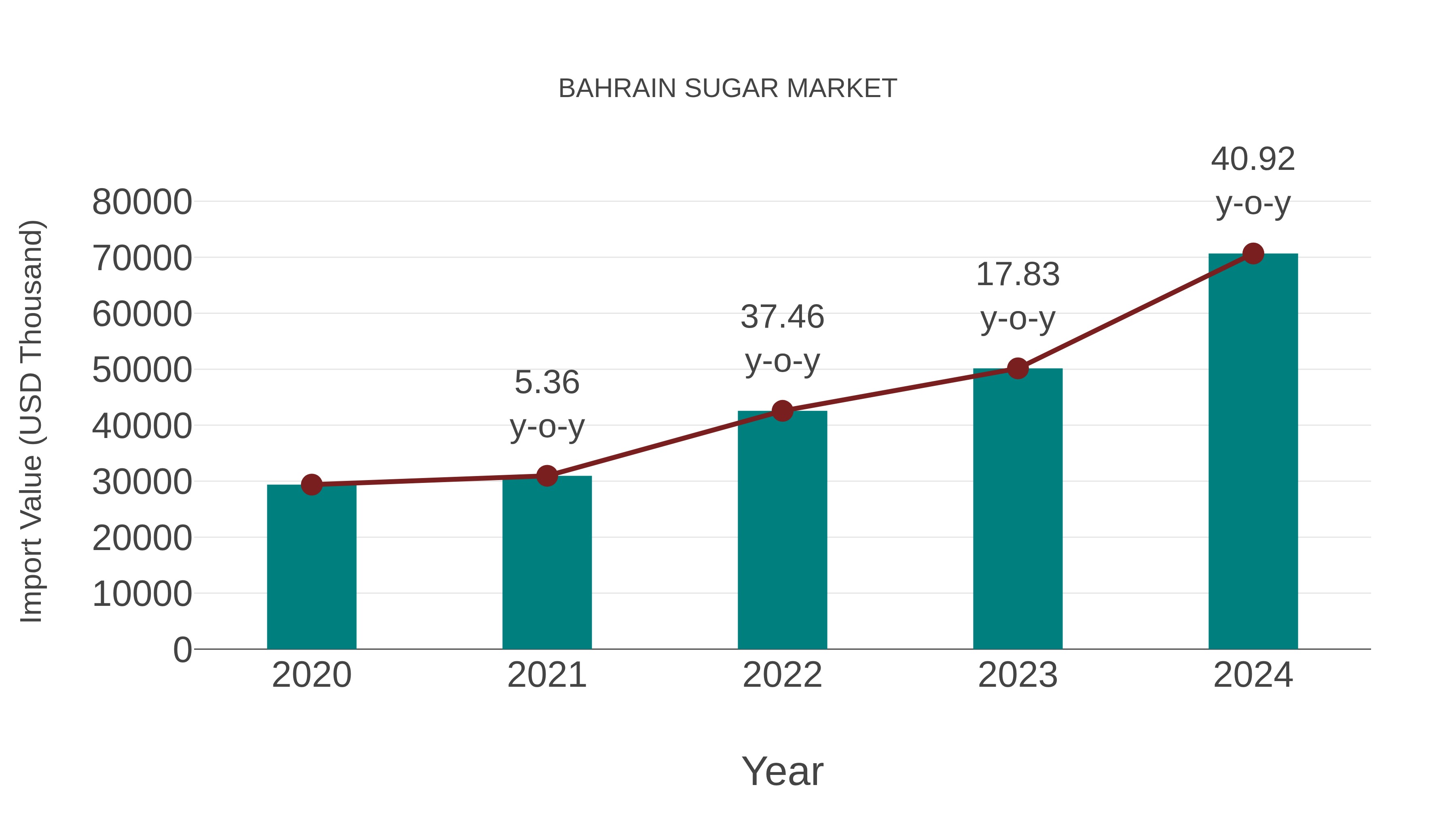  Bahrain Sugar Market: Import Trend Analysis