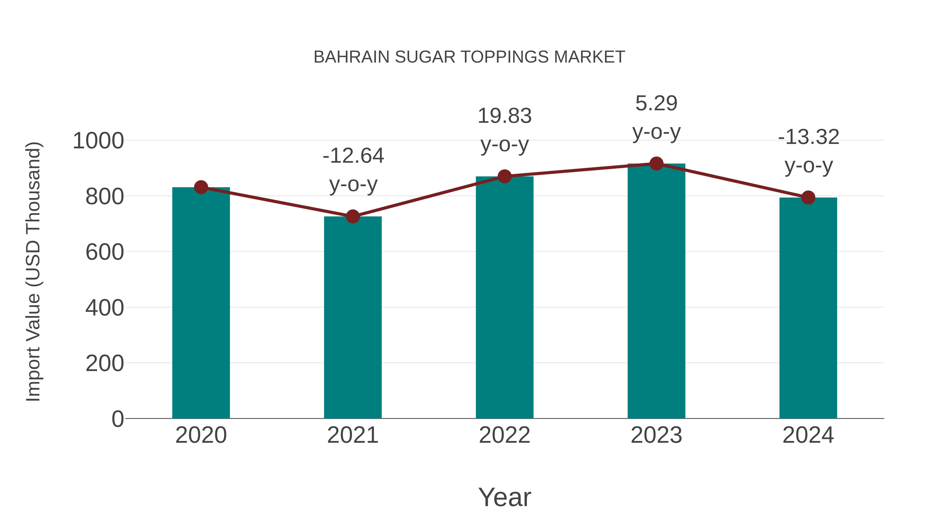  Bahrain Sugar Toppings Market: Import Trend Analysis