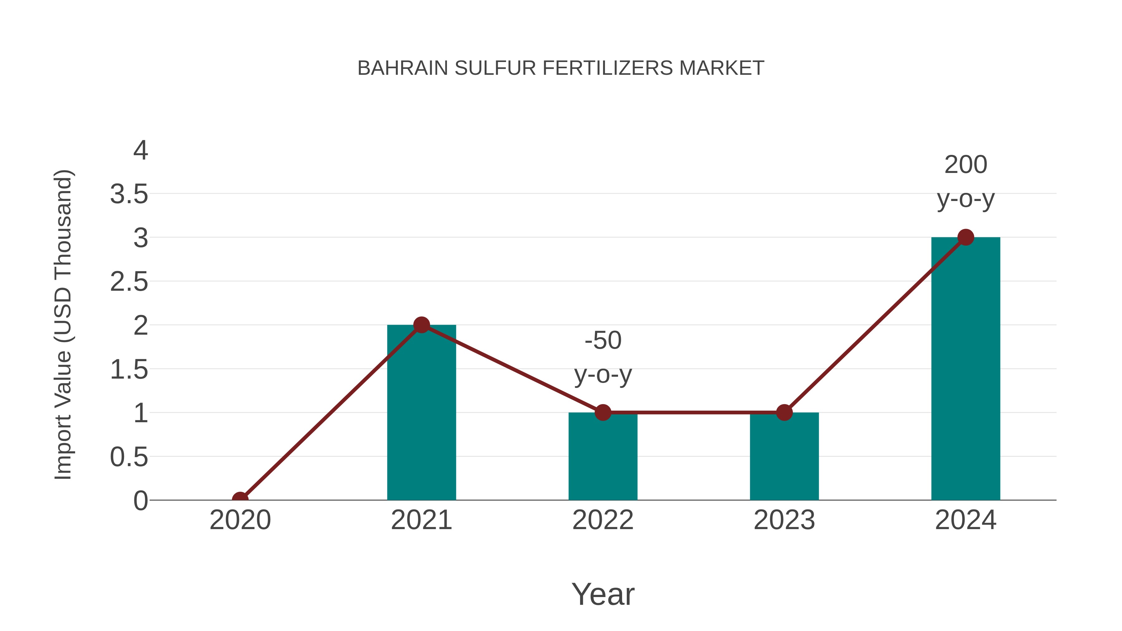  Bahrain Sulfur Fertilizers Market: Import Trend Analysis