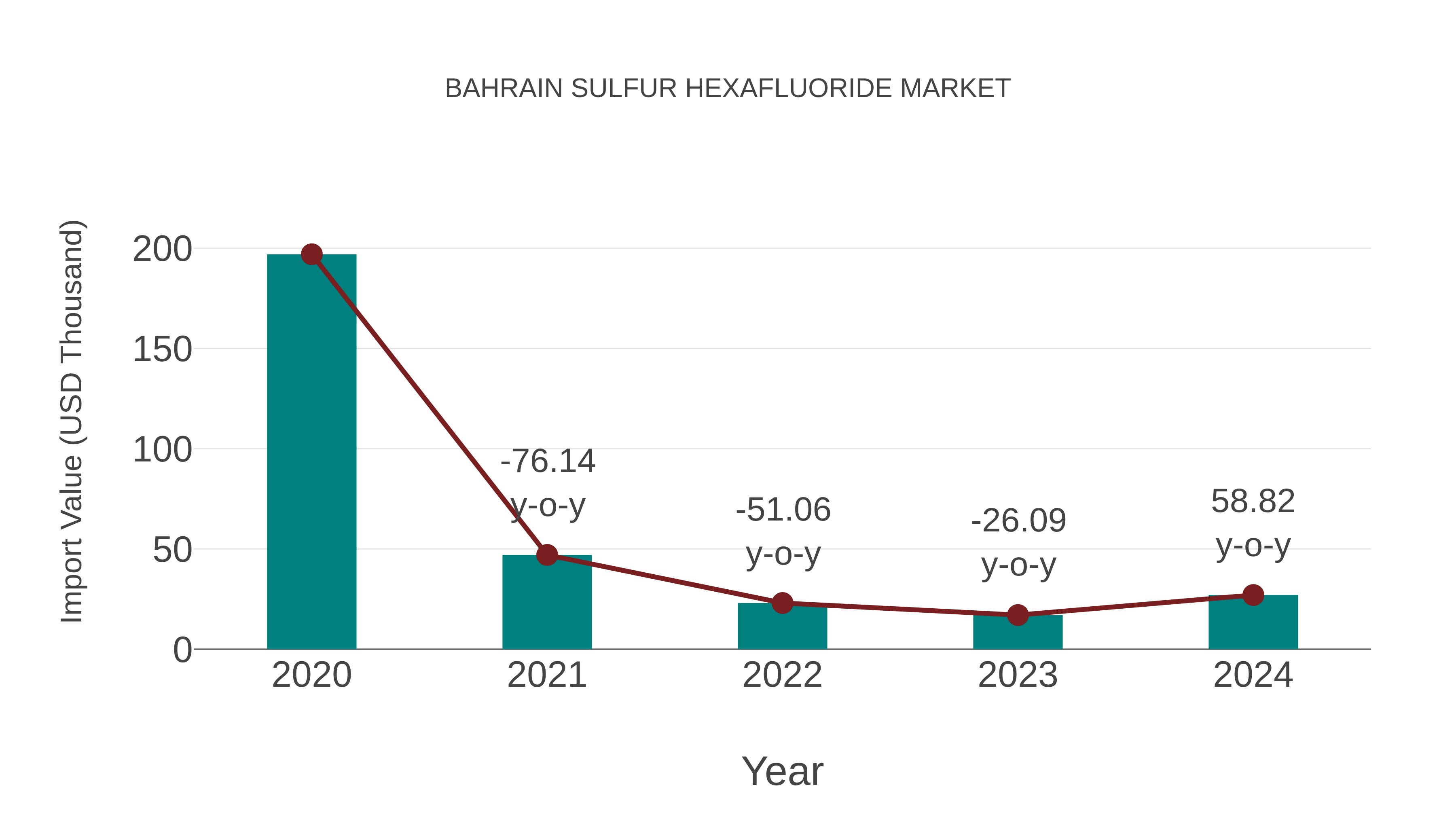 Bahrain Sulfur Hexafluoride Market: Import Trend Analysis