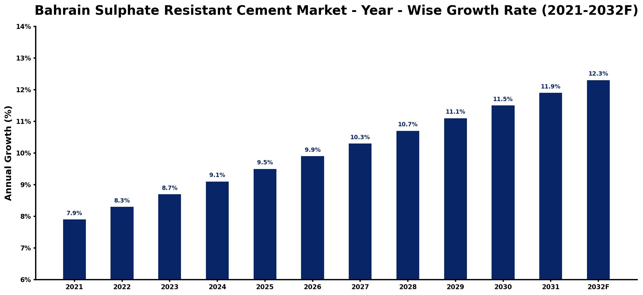 Bahrain Sulphate Resistant Cement Market Year-wise Growth Rate and Key Drivers