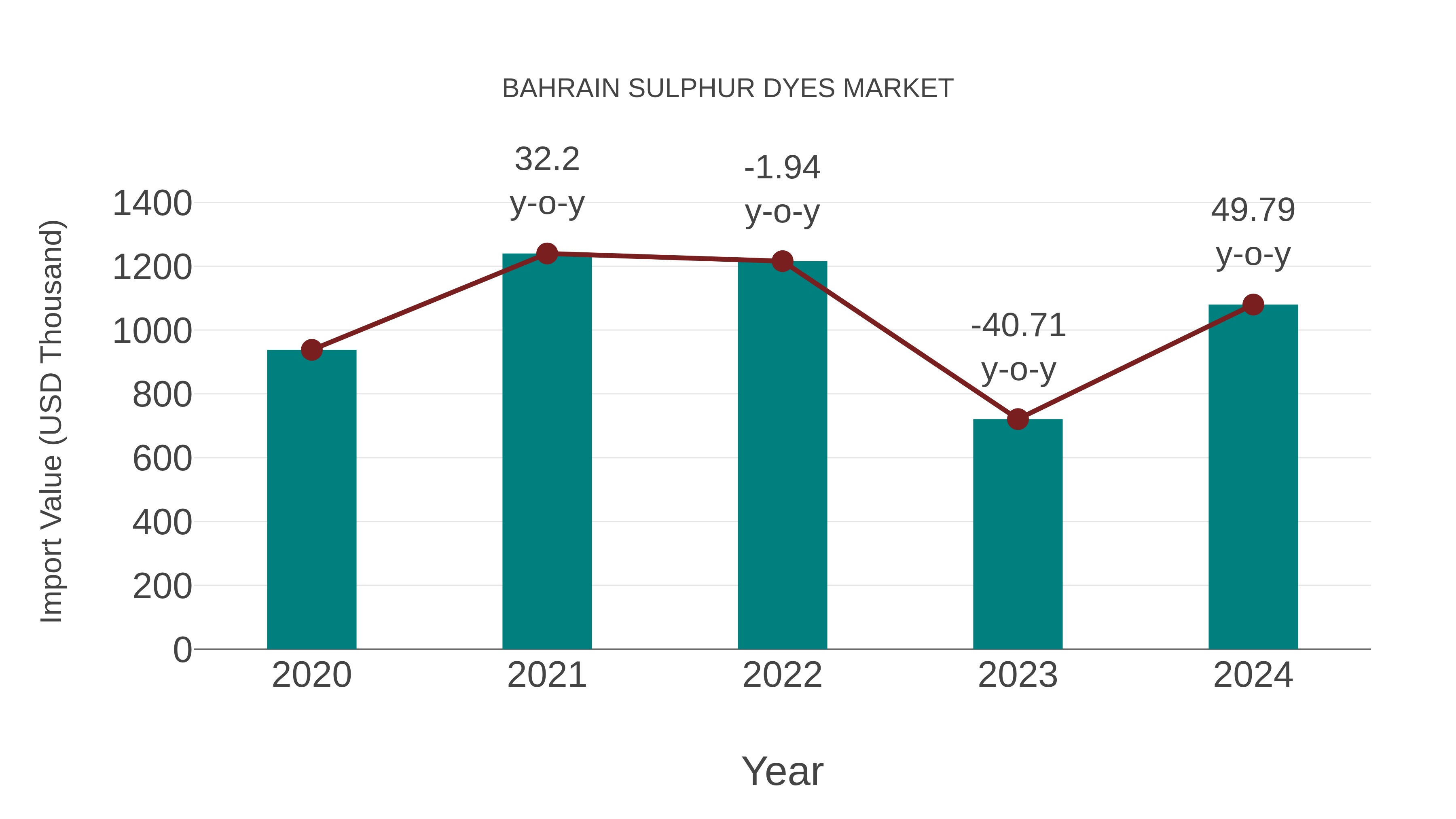 Bahrain Sulphur Dyes Market: Import Trend Analysis