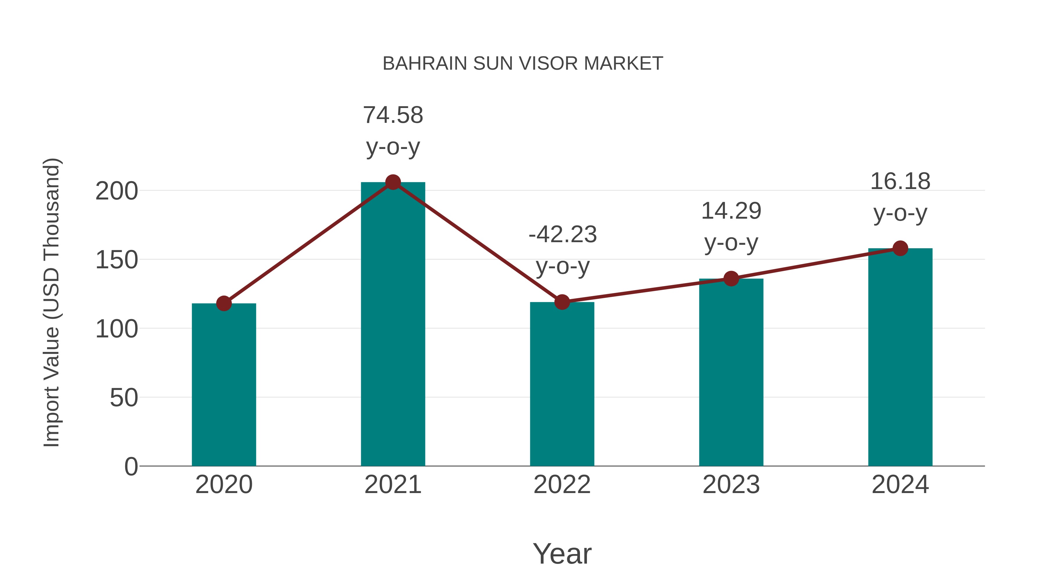  Bahrain Sun Visor Market: Import Trend Analysis