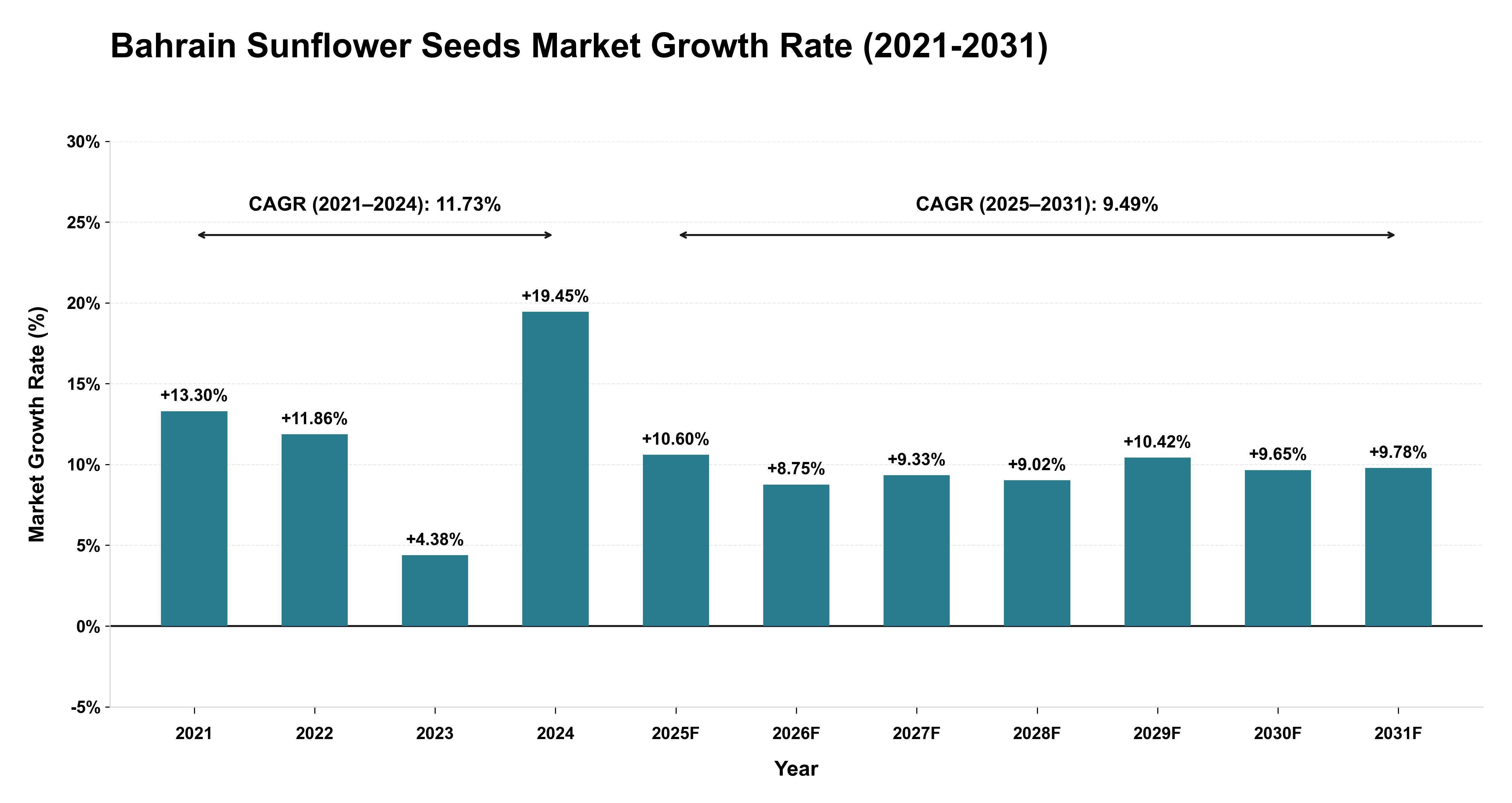 Bahrain Sunflower Seeds Market Growth Rate Analysis (2021-2031)
