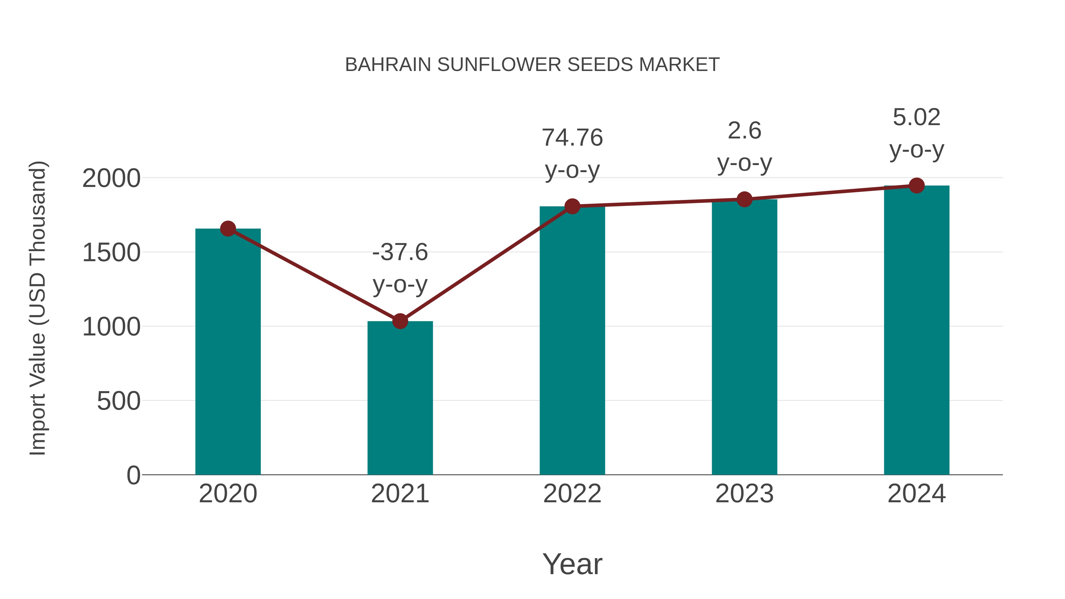 Bahrain Sunflower Seeds Market: Import Trend Analysis