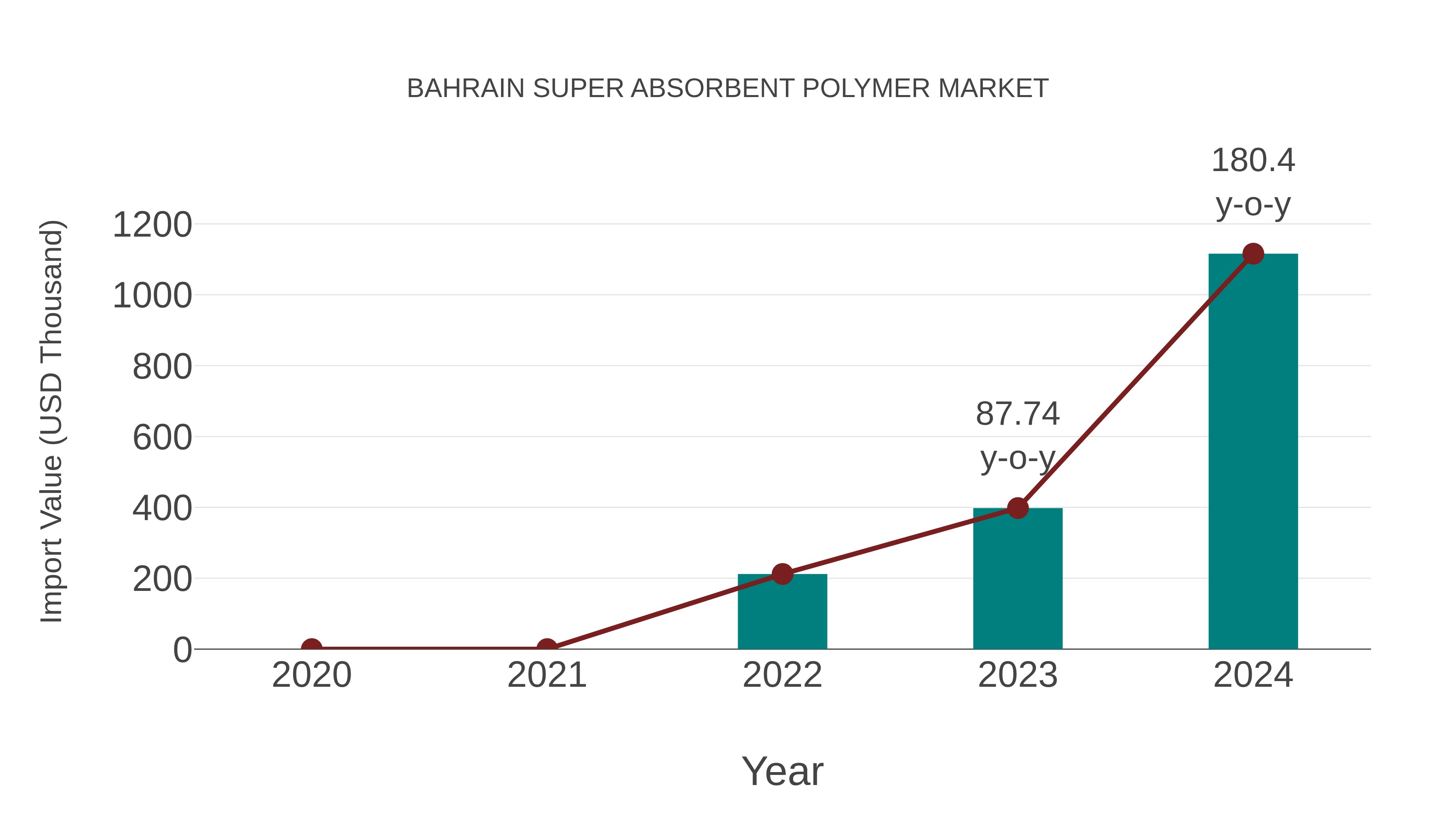  Bahrain Super Absorbent Polymer Market: Import Trend Analysis