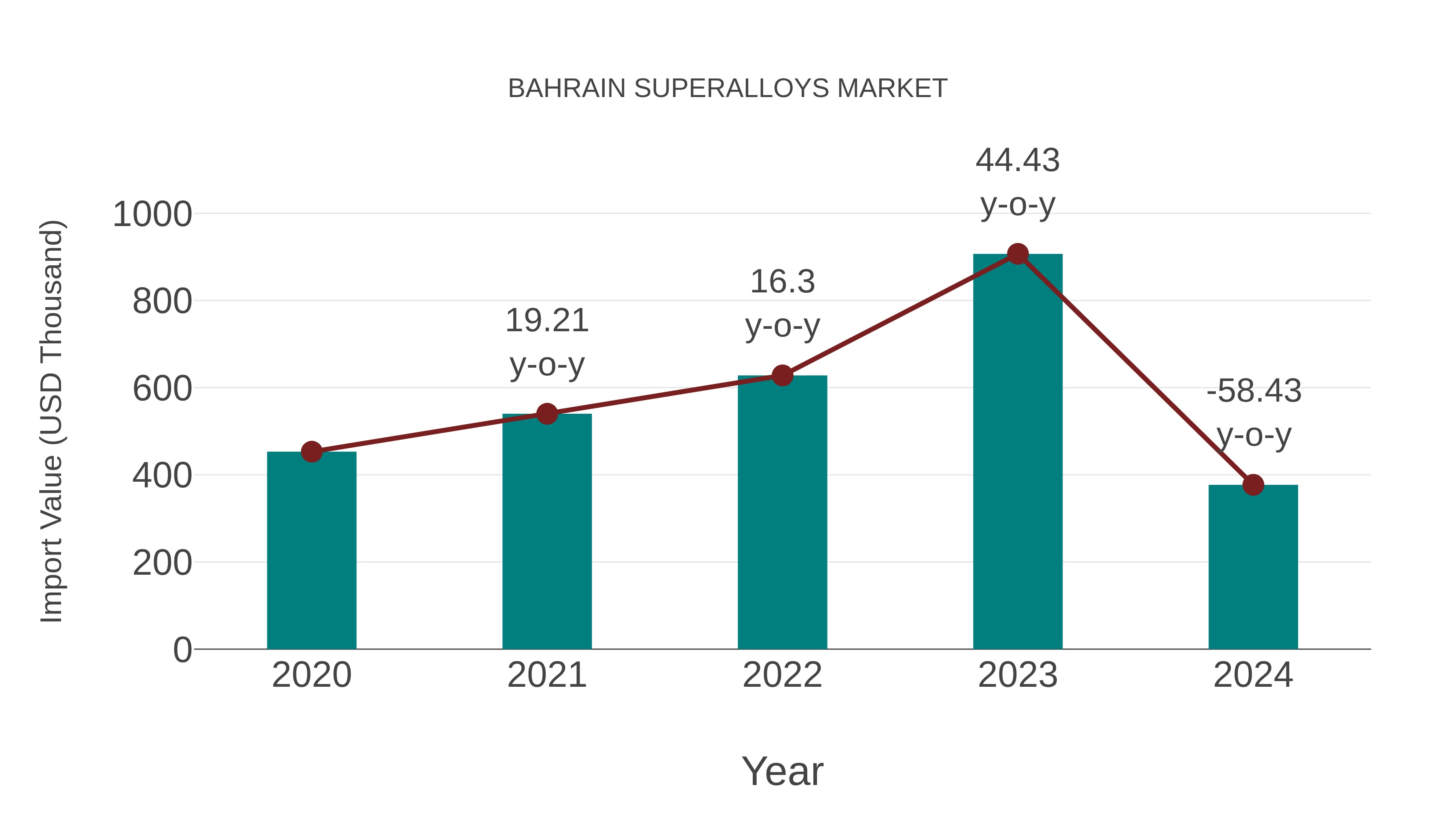 Bahrain Superalloys Market: Import Trend Analysis